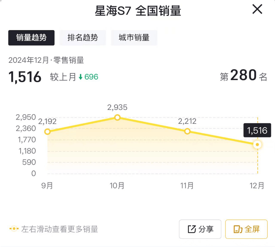 星海S7销量两连降，12月仅售1517台，新车爬坡期遇阻？