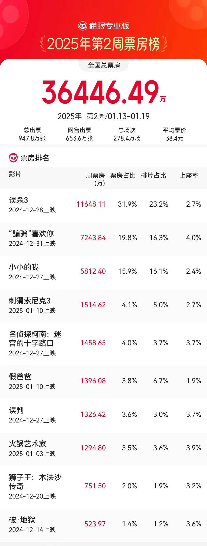 1.13-1.19内地一周票房3.64亿 《误杀3》三连冠累计超8亿 《小小的我》破7亿