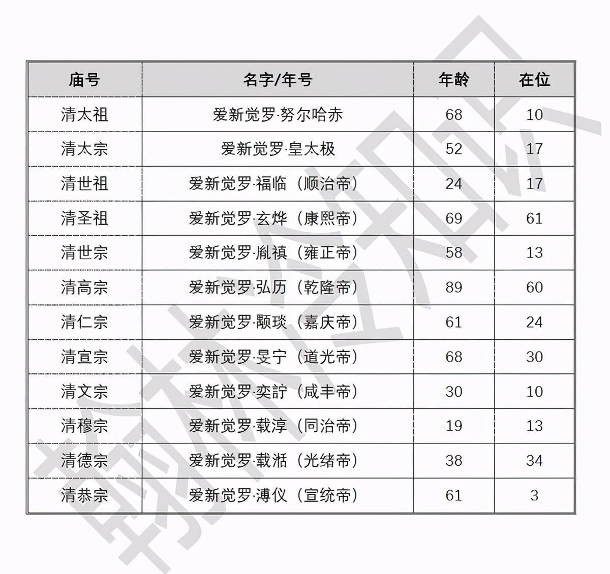 皇子的职位表