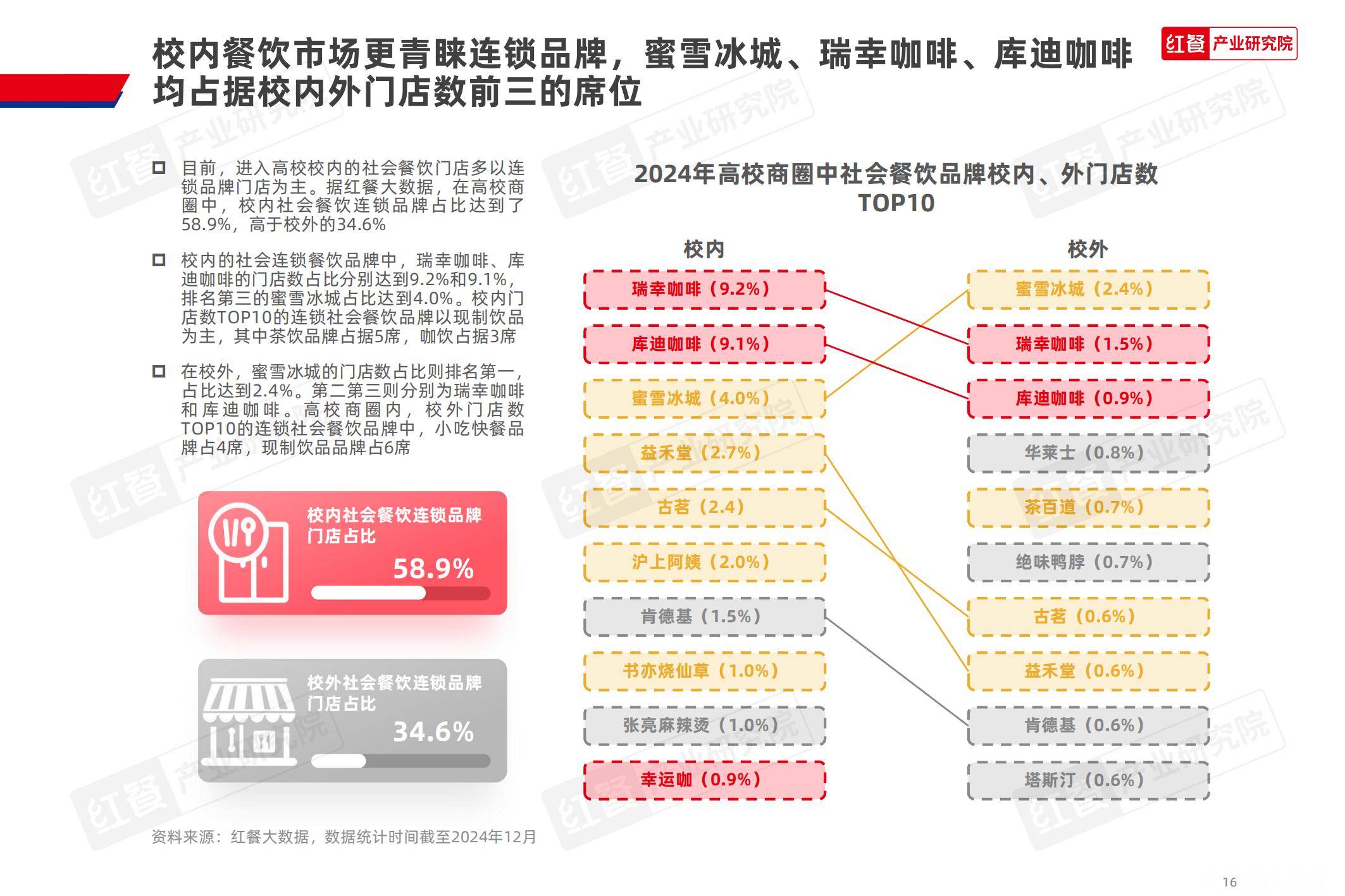 红餐研究院：2025中国高校餐饮业现状分析，中国高校餐饮研究报告-报告智库