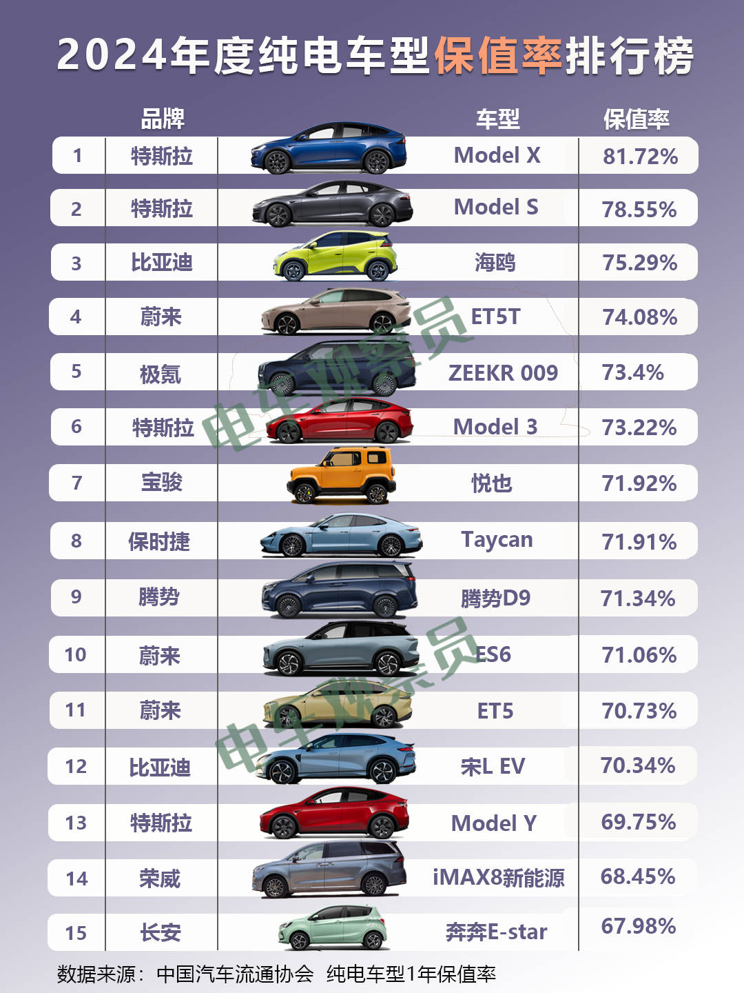 2024年度纯电车型保值率排行榜