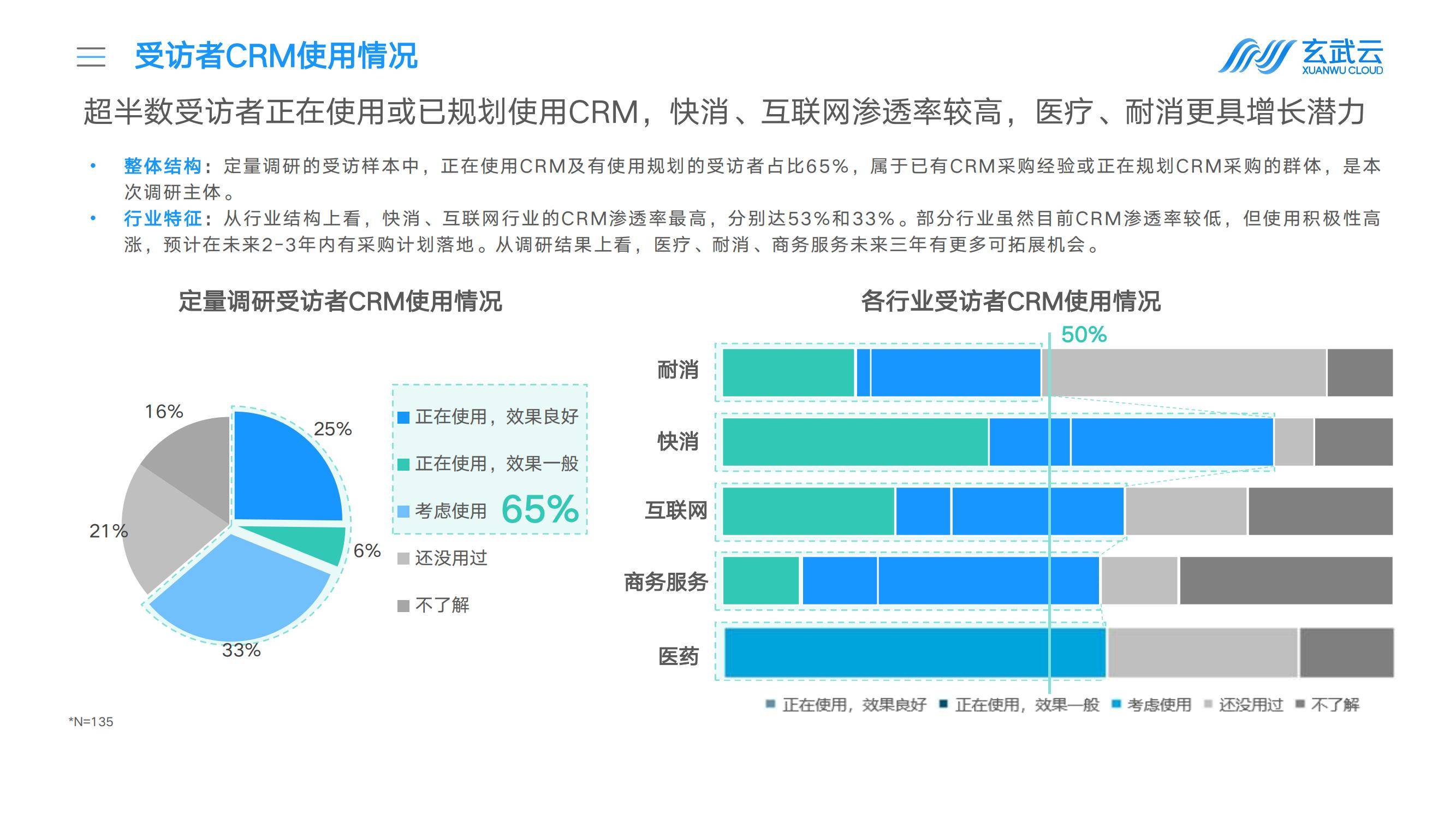 玄武云：2025年中国企业crm选型调研报告，国内CRM厂商解决方案-报告智库