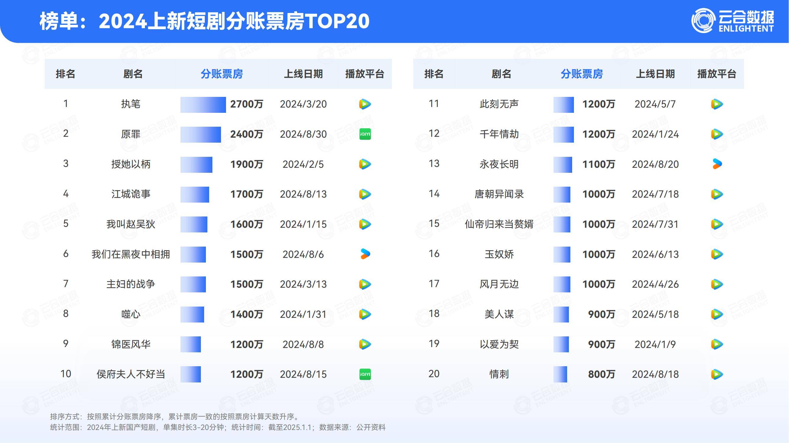 云合数据：2024年短剧行业未来发展趋势分析，短剧行业市场分析报告-报告智库