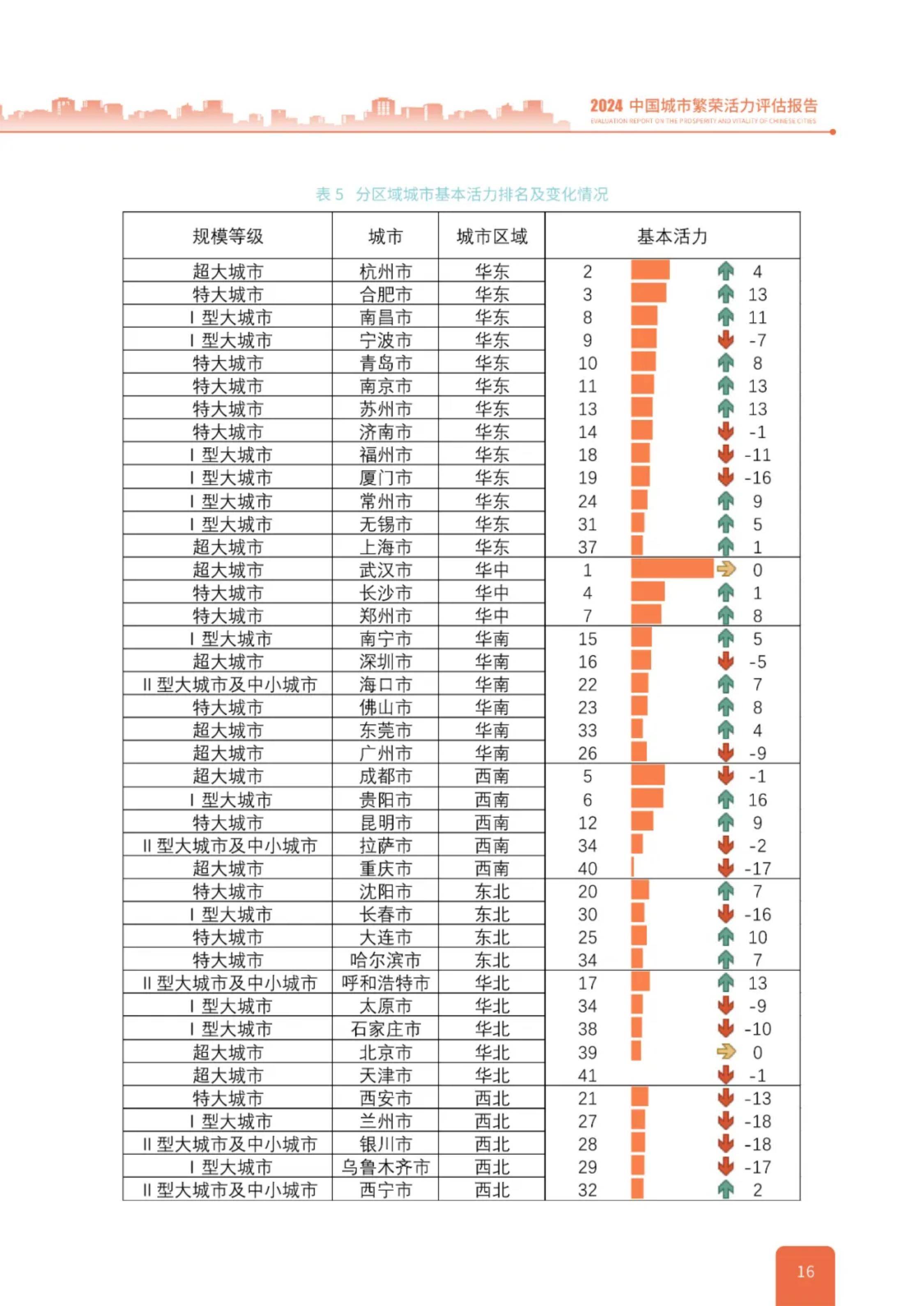 中规院：2024年中国城市繁荣活力评估报告，中国城市活力调查报告-报告智库