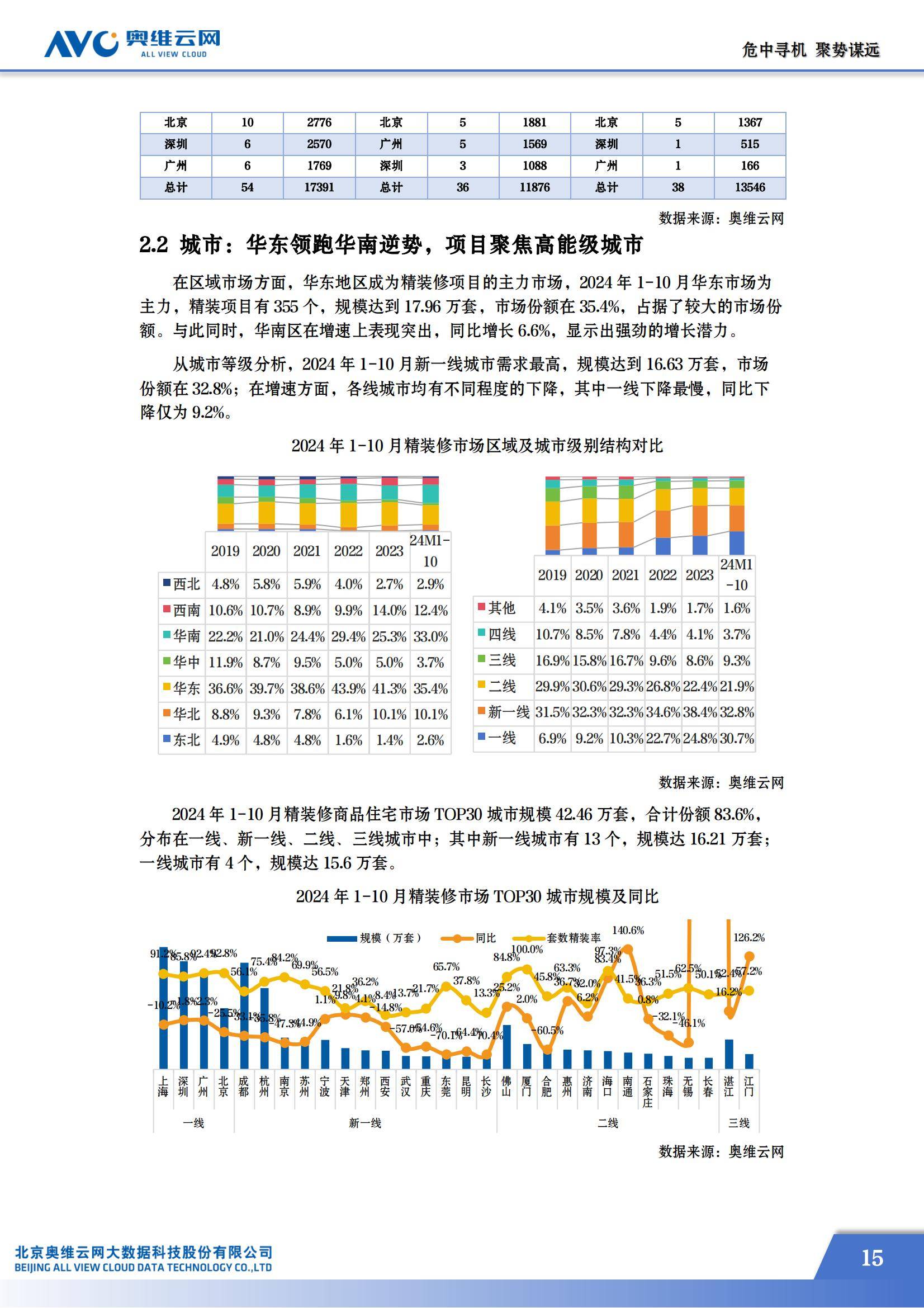 奥维云网：2024年房地产精装修市场现状如何？房地产精装修市场蓝皮书-报告智库