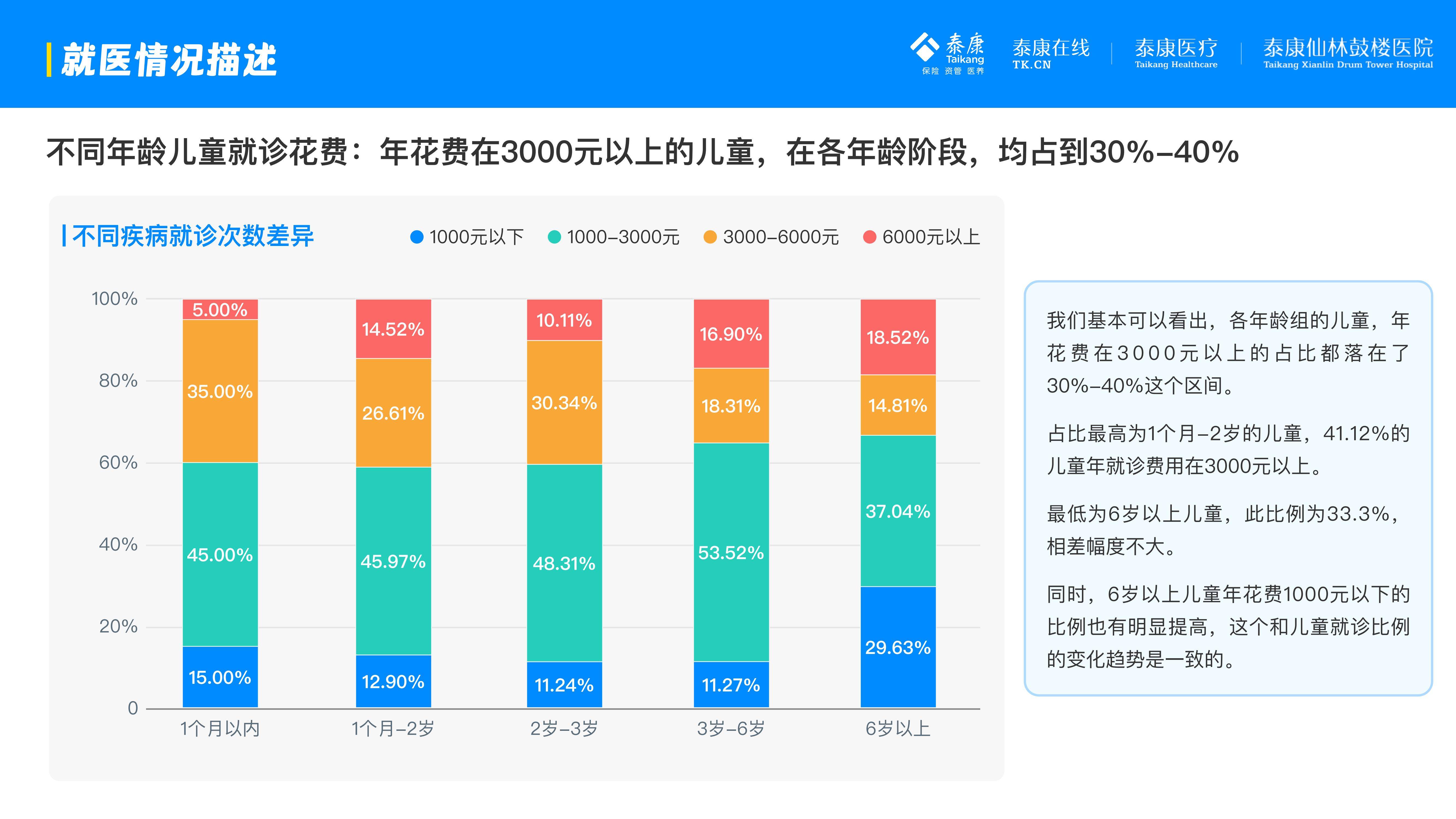 泰康医疗：2025年互联网儿童就诊行为有哪些？互联网儿童就诊分析-报告智库