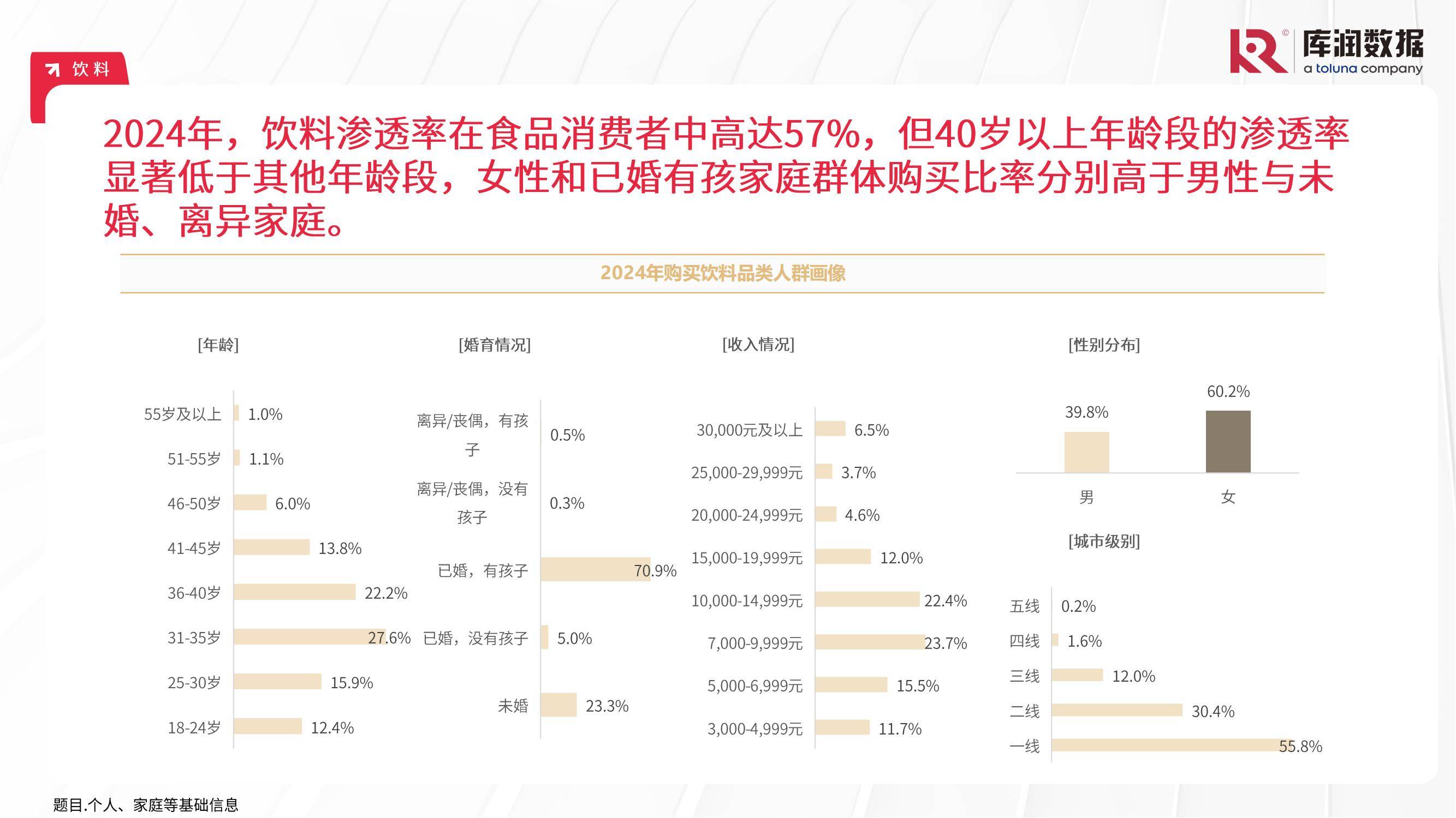 库润数据：2024食品饮料行业消费者行为分析，食品饮料消费人群特征-报告智库