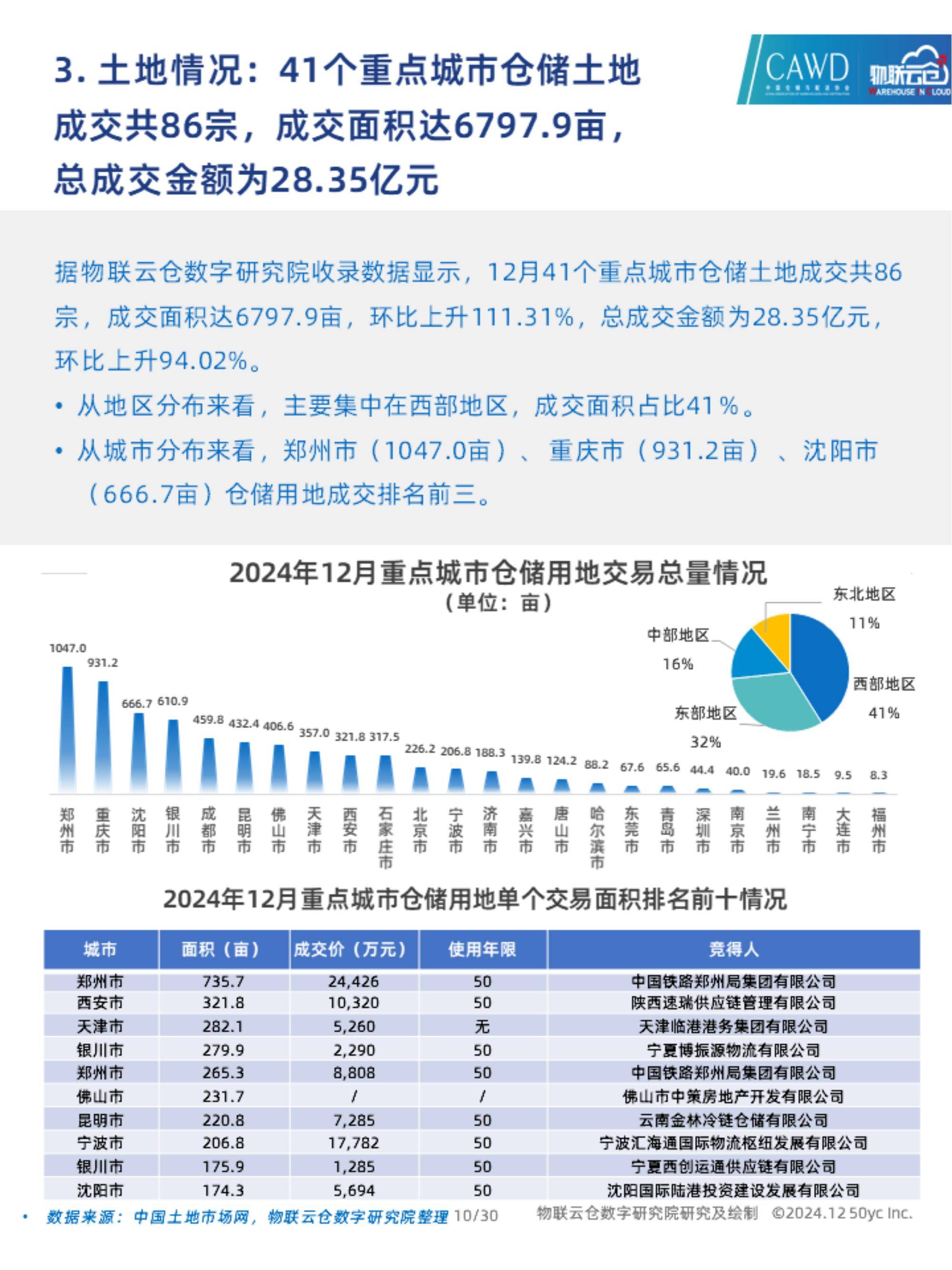 物联云仓：2024年通用仓储市场需求分析，中国通用仓储市场动态报告-报告智库