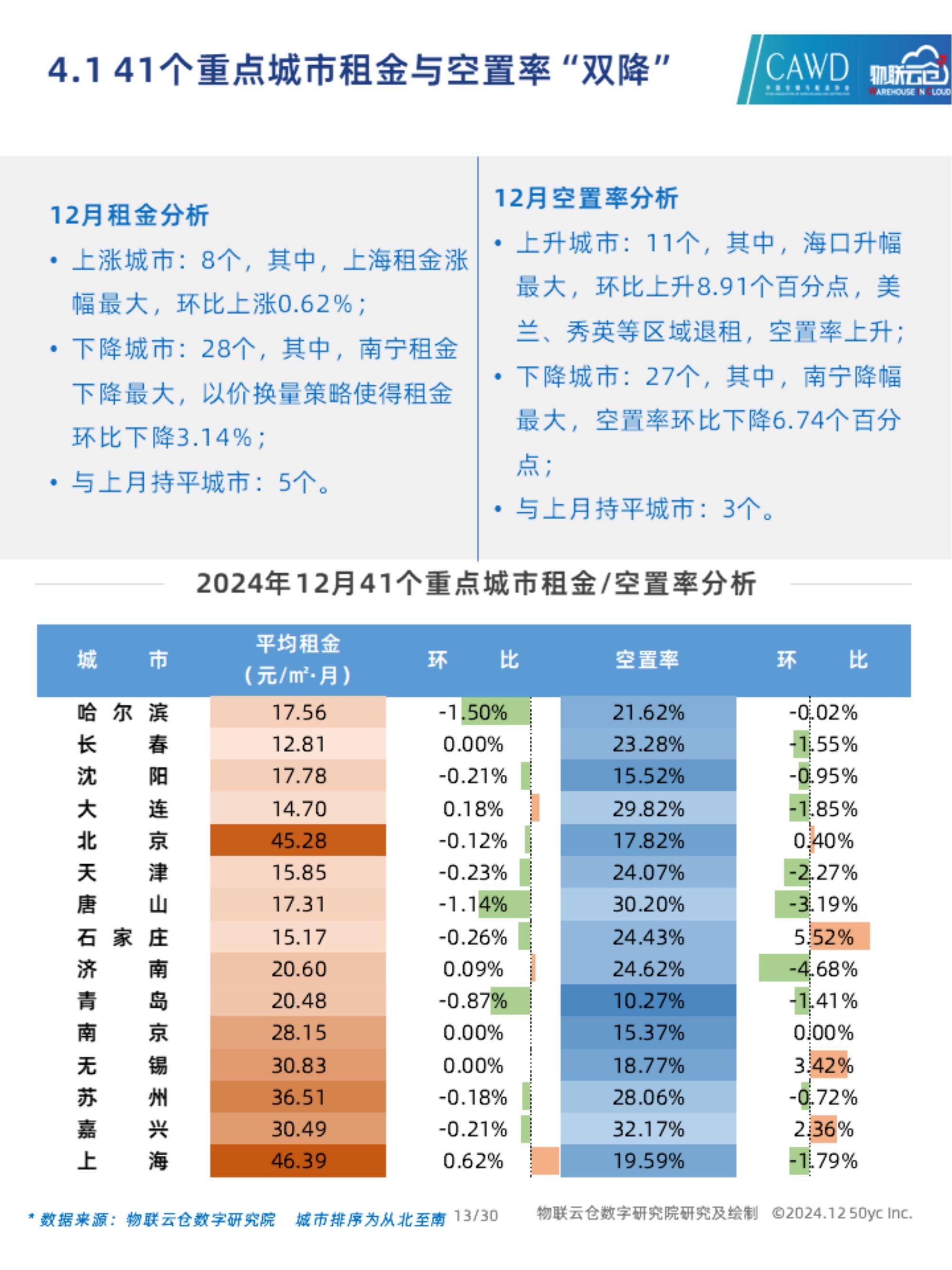 物联云仓：2024年通用仓储市场需求分析，中国通用仓储市场动态报告-报告智库