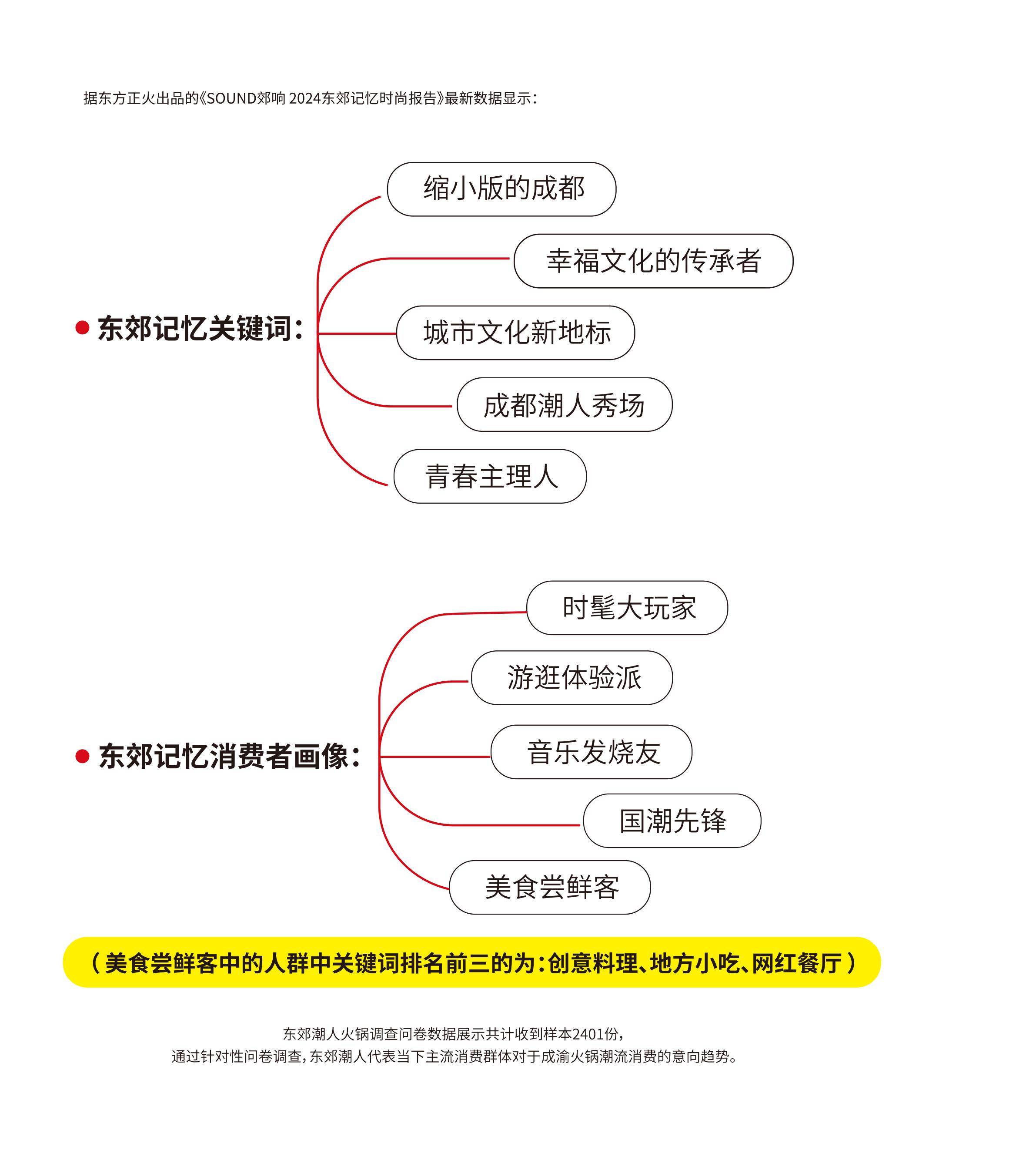 东郊记忆：2024年成渝火锅潮流消费怎么样？成渝火锅潮流消费趋势-报告智库