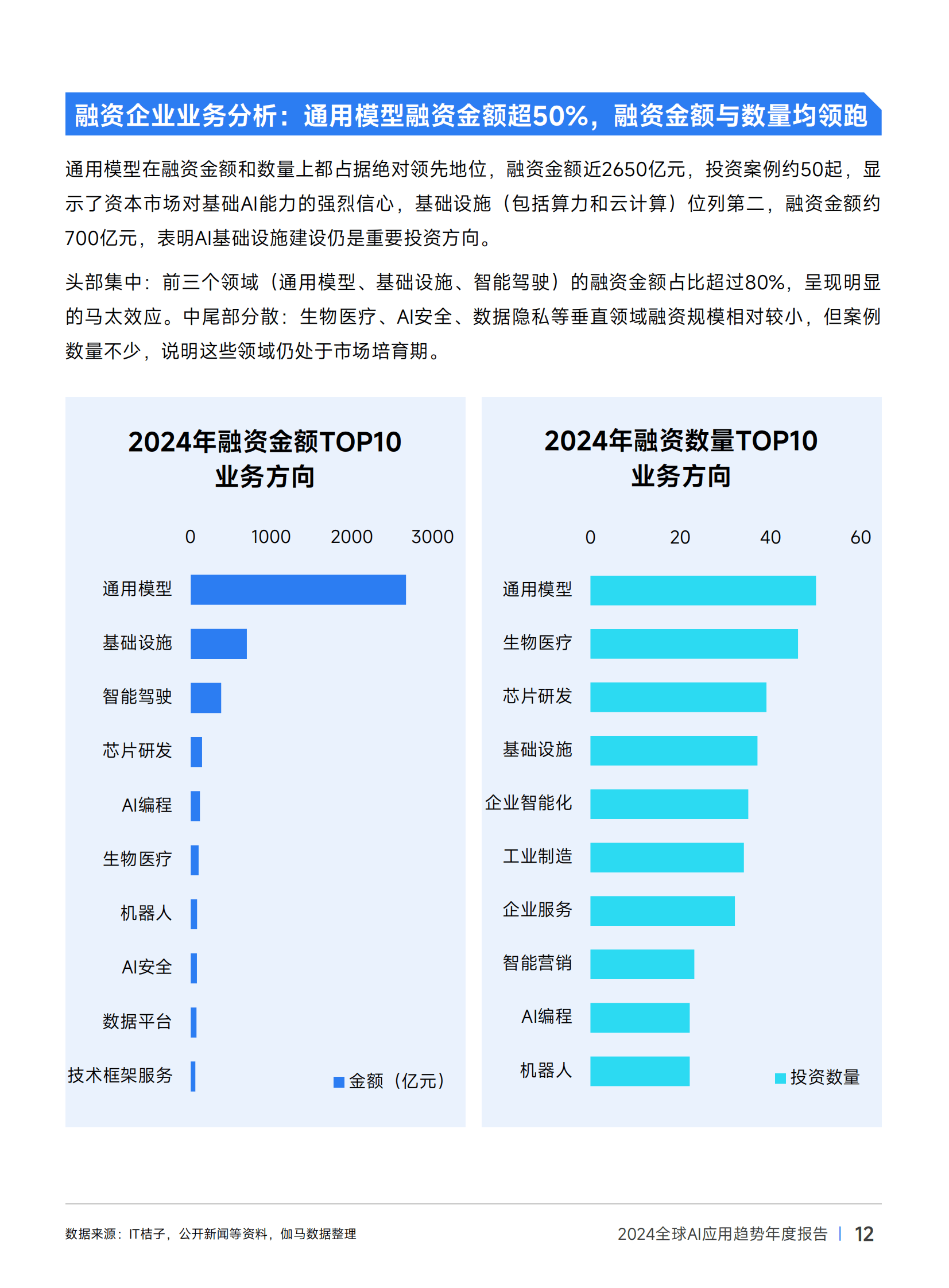 伽马数据：2024年全球ai应用趋势有哪些？全球AI应用趋势年度报告-报告智库