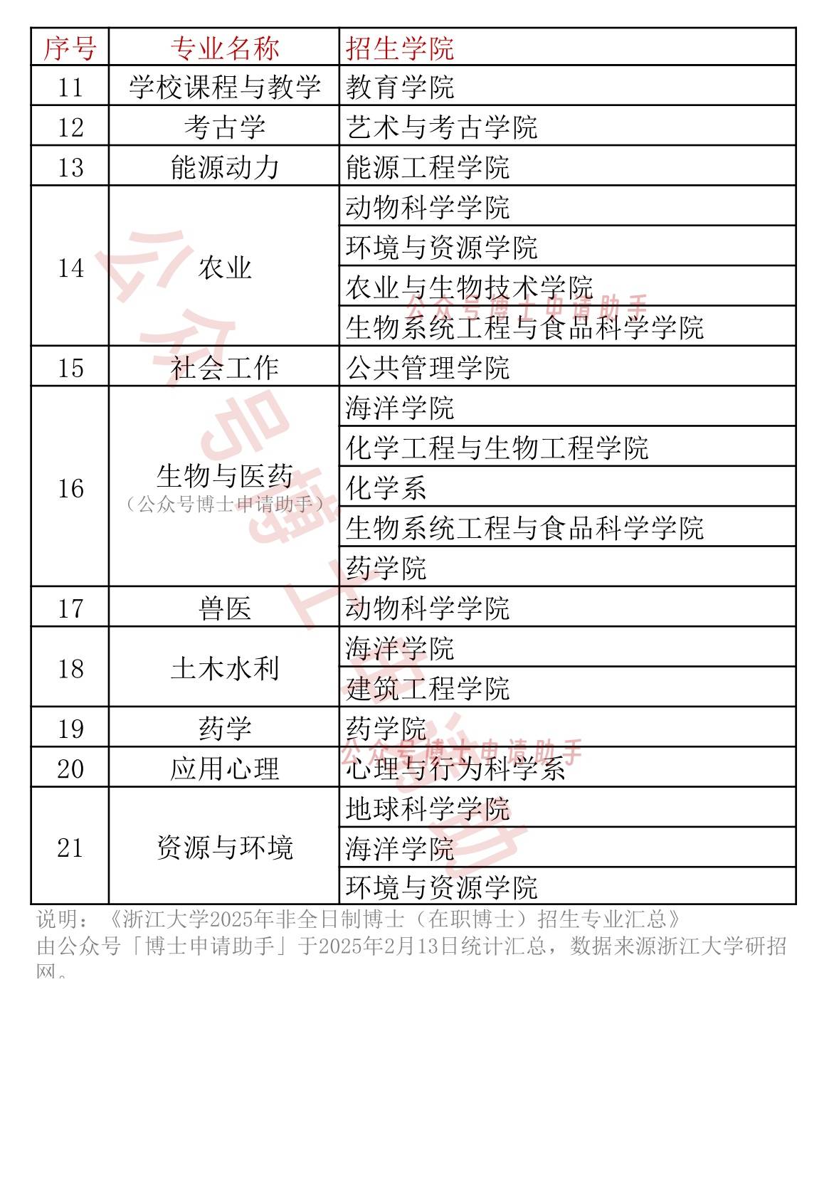 浙江大学2025年非全日制博士在职博士)招生专业汇总,合计21个!