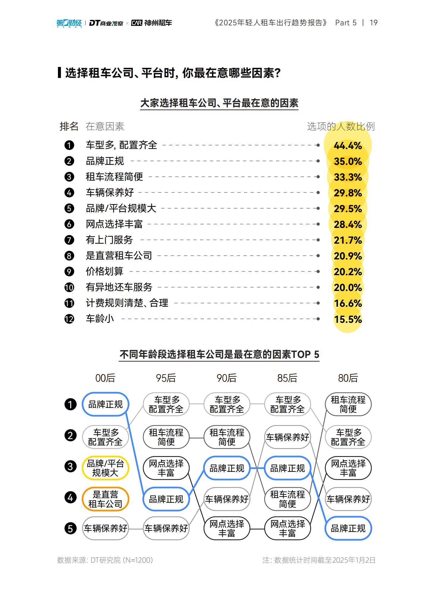 DT商业观察：2025年轻人租车出行趋势报告，90后单次租车时间更长-报告智库