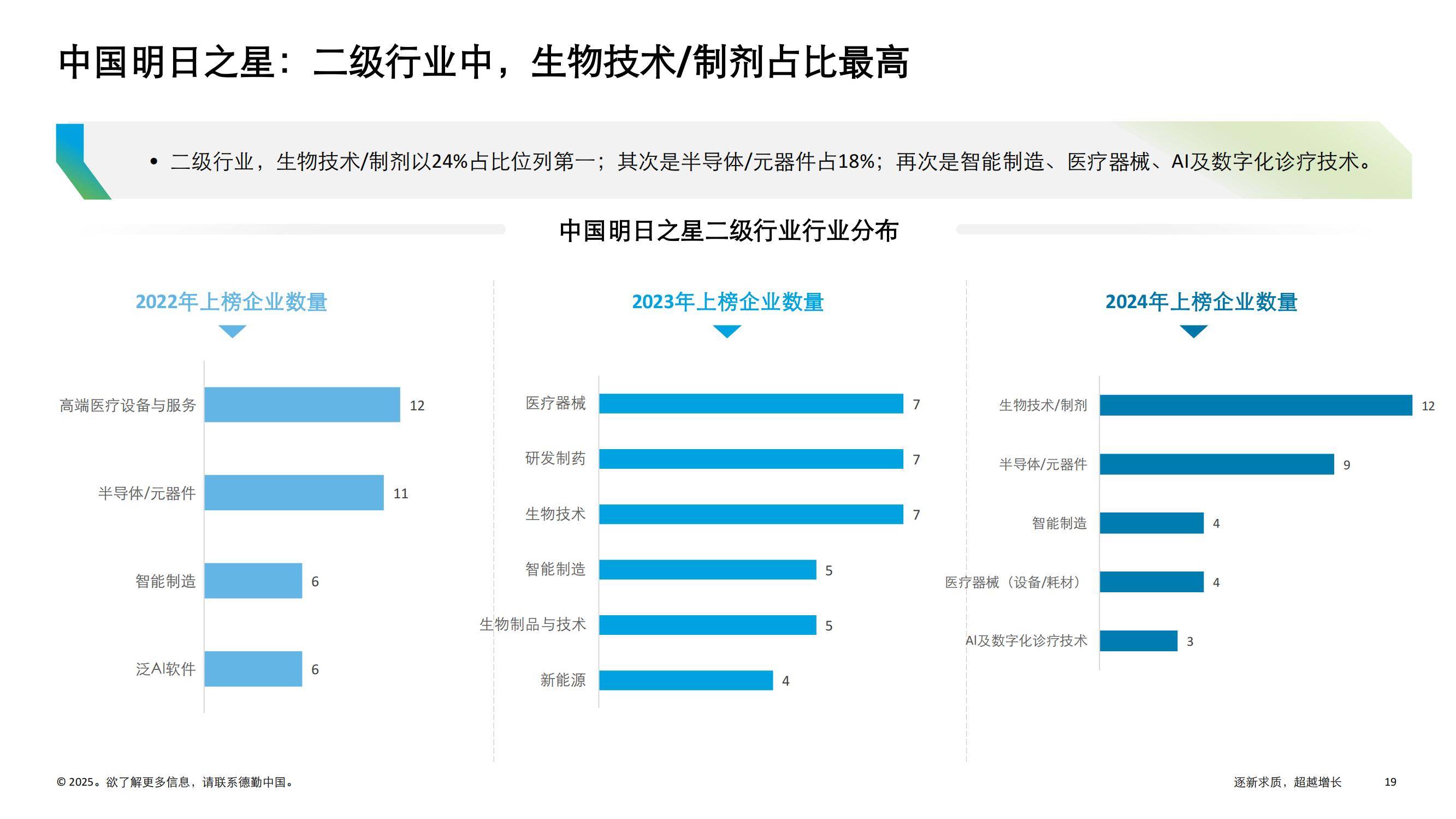 德勤：2024年中国高科技高成长50强名单，中国高科技明日之星报告-报告智库