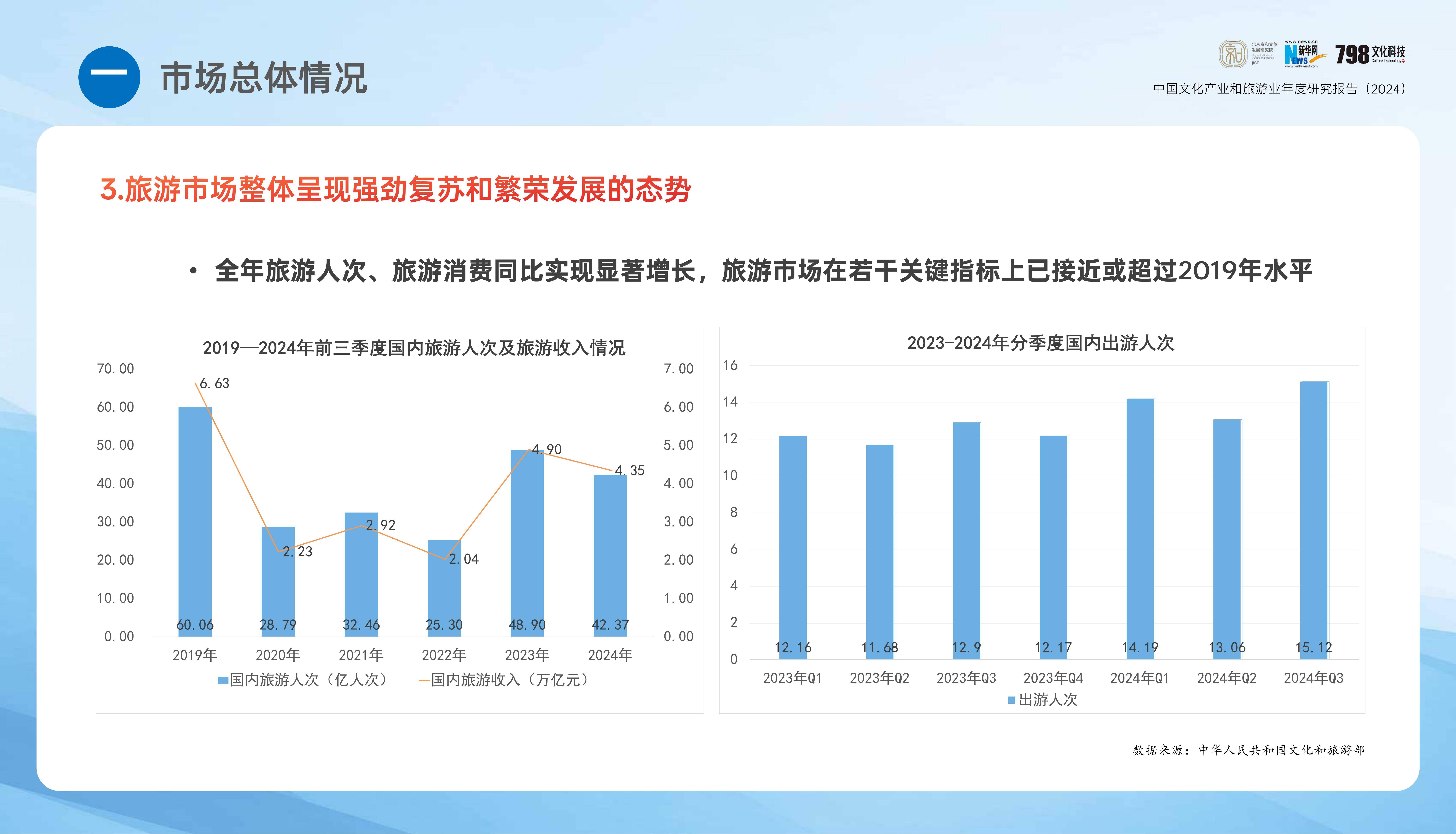 2024年中国文化产业发展报告，国内文化旅游产业发展现状分析-报告智库