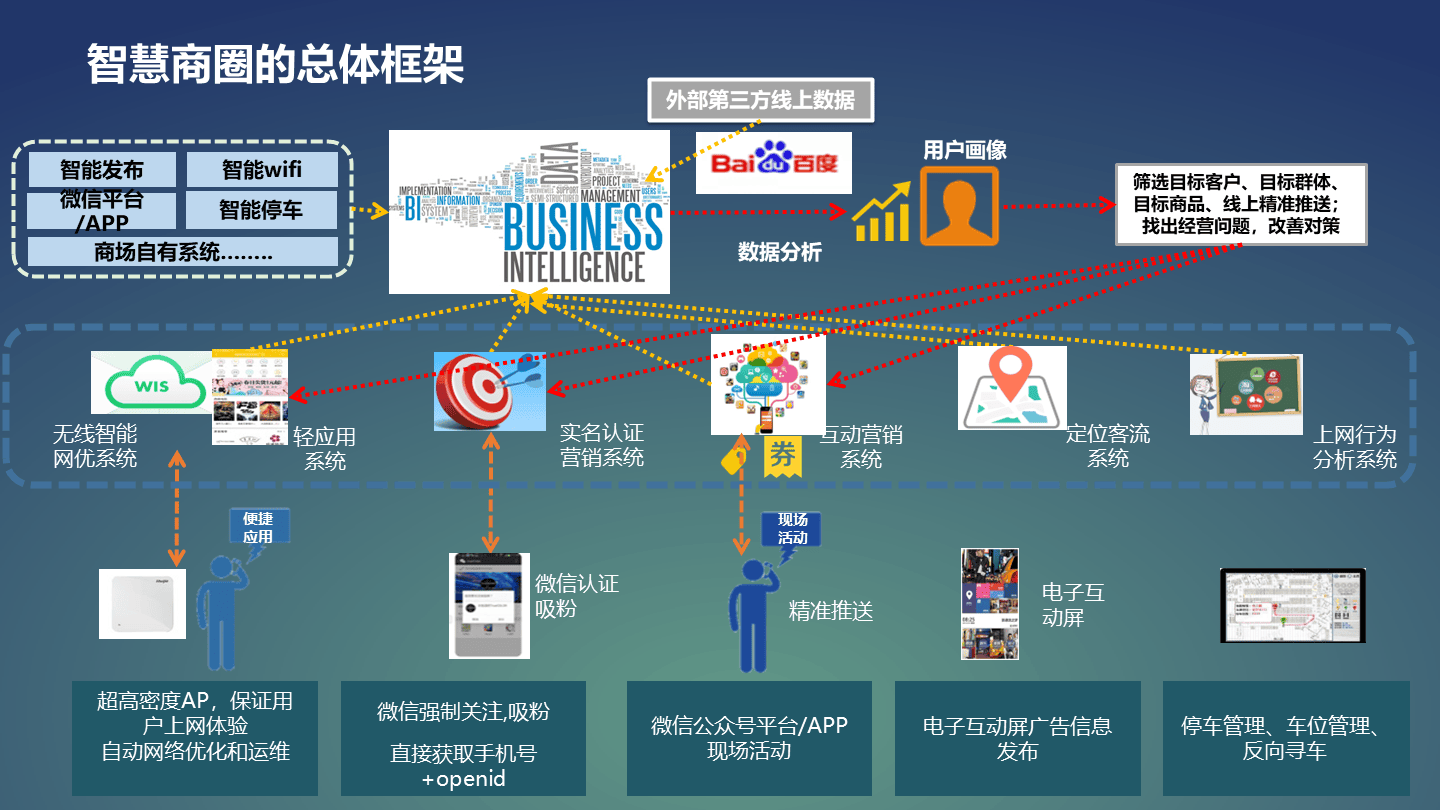 智慧商圈运营管理平台&智能化系统解决方案