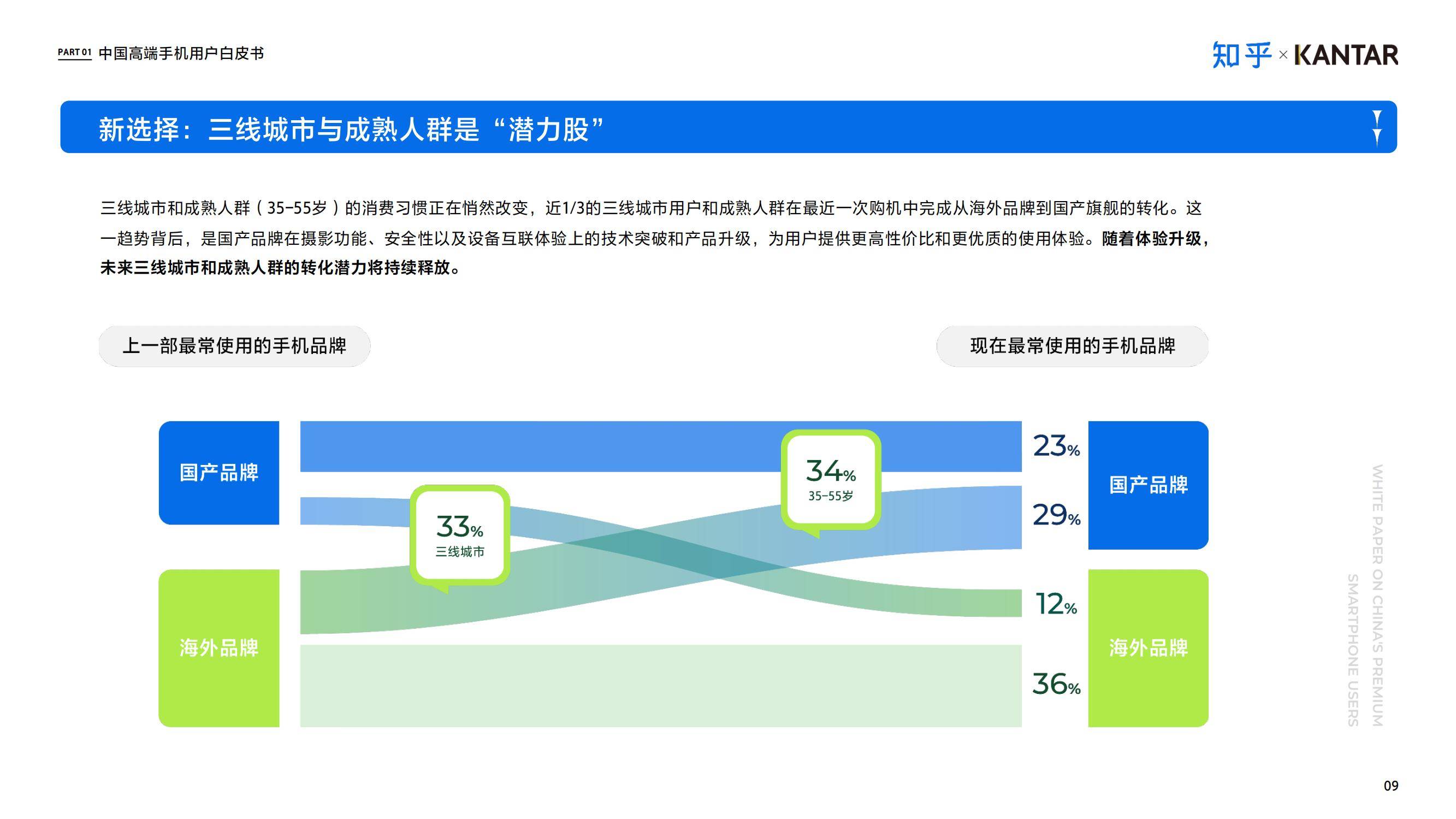 知乎×凯度：2024年中国高端智能手机用户白皮书，同比增长5.6%-报告智库
