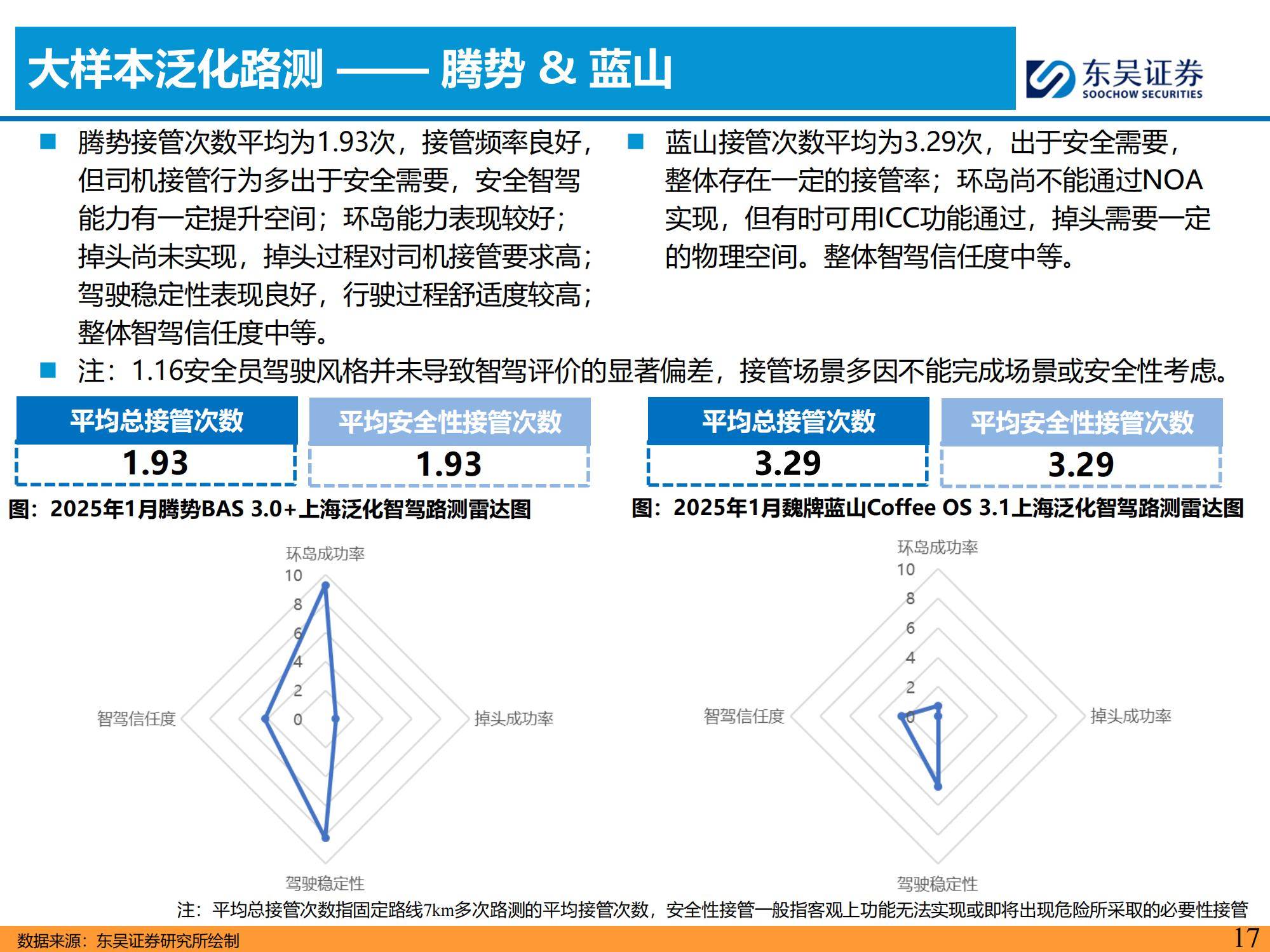 东吴证券：2025年主流车企城市NOA试驾报告，NOA功能的落地与优化-报告智库