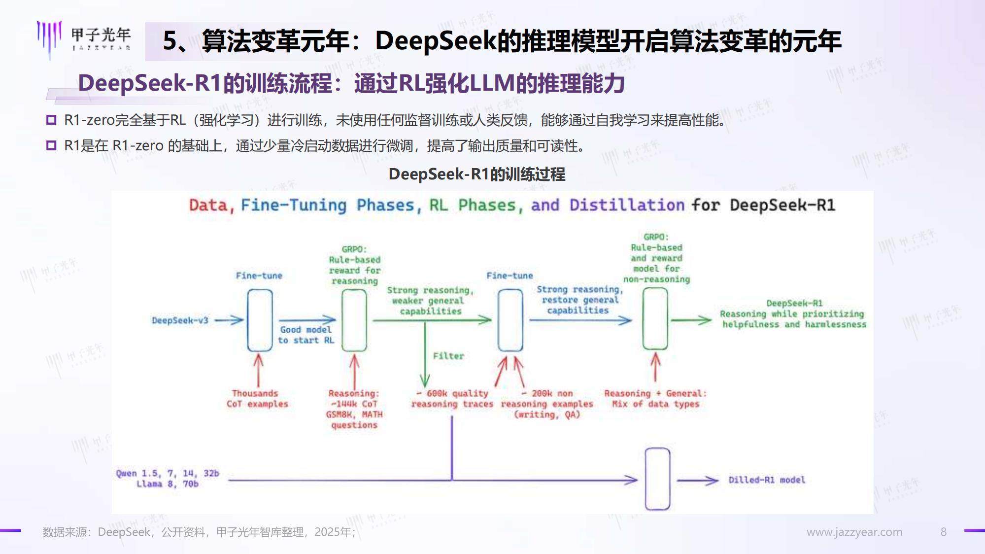 甲子光年：2025年DeepSeeK开启AI算法变革元年，人工智能新趋势-报告智库