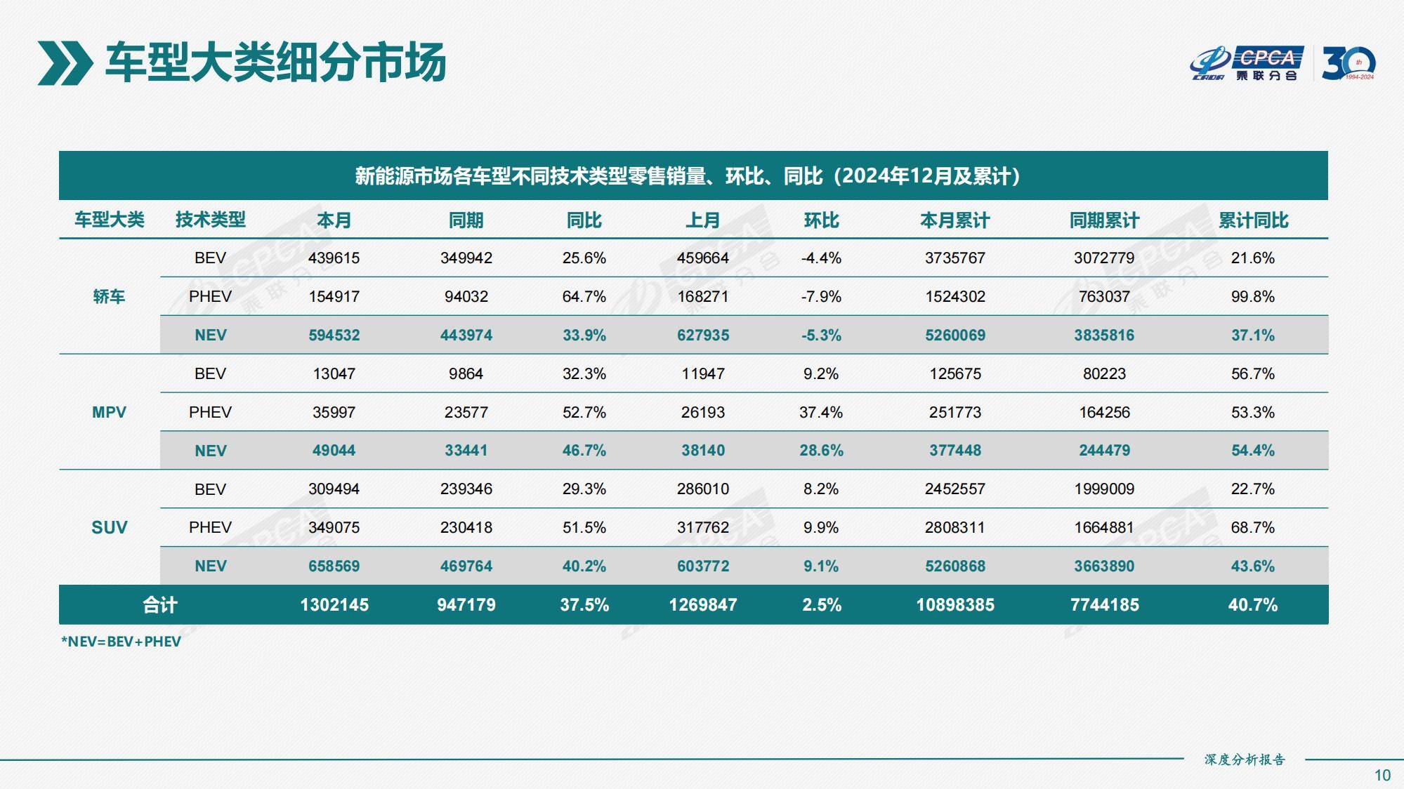 乘联分合：2024年全国新能源市场规模情况分析，新能源市场深度分析-报告智库