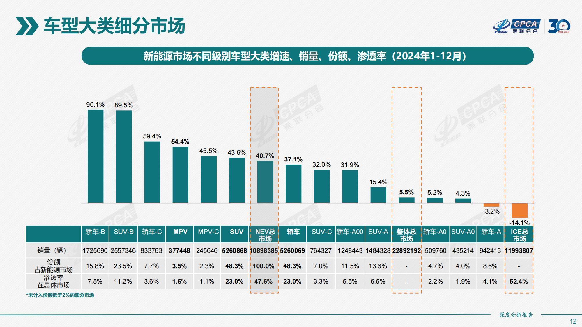 乘联分合：2024年全国新能源市场规模情况分析，新能源市场深度分析-报告智库