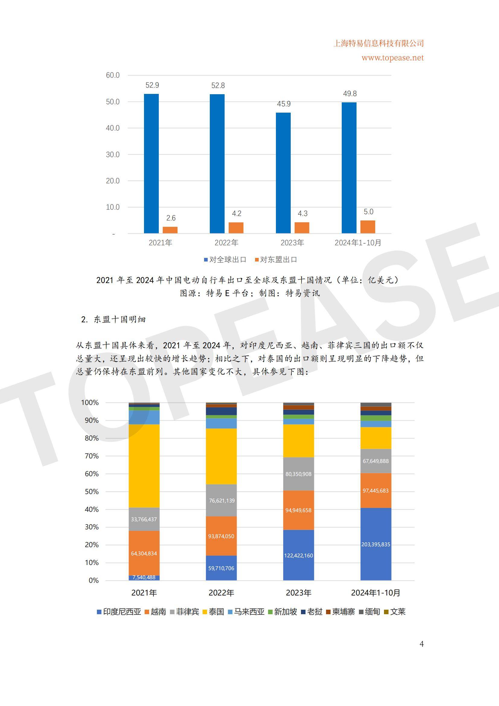 2024年中国电动自行车东南亚市场出口分析，增长趋势与政策机遇-报告智库