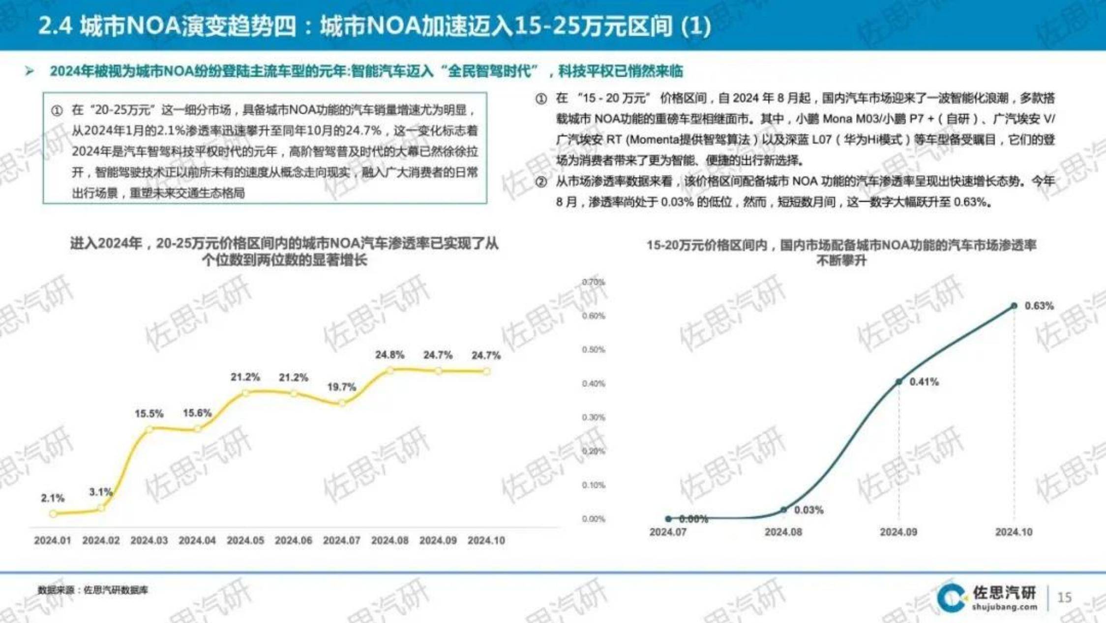 2024年中国乘用车城市NOA市场研究报告，技术演进与市场趋势分析-报告智库