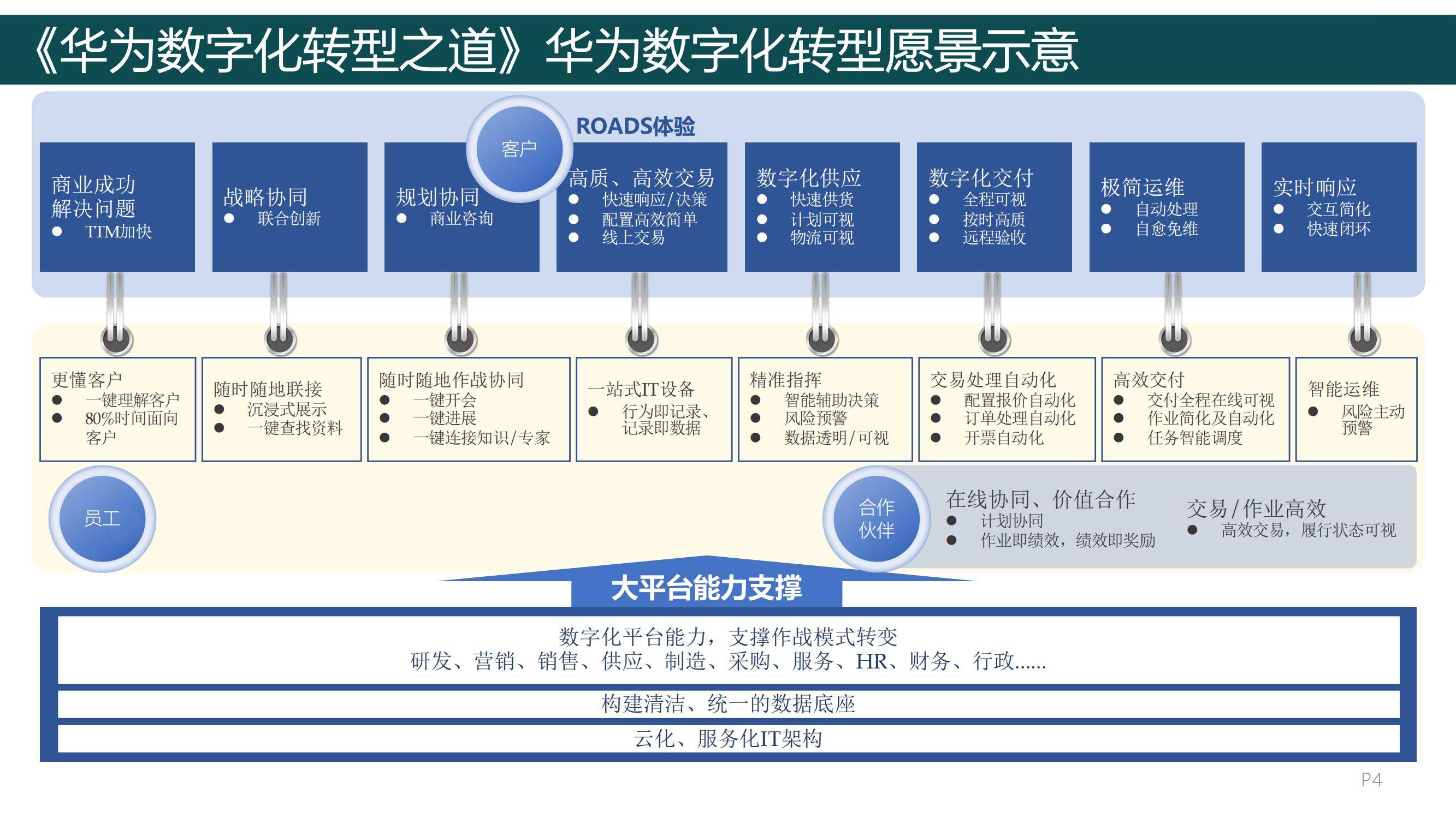 2024年华为数字化转型之道，华为数字化转型从理念到实践的全面总结-报告智库