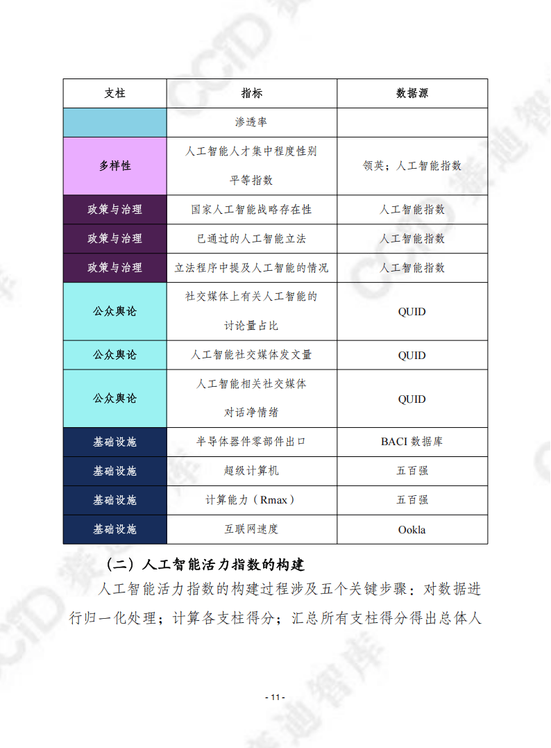 全球人工智能活力工具：多维度评估36国AI发展 赛迪译丛中的全球人工智能活力工具：现状与展望