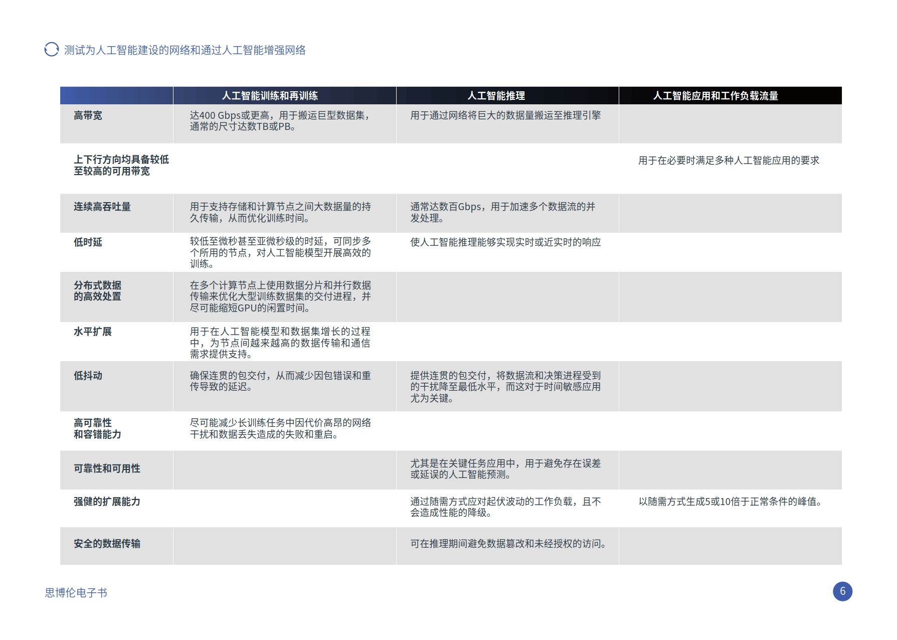 2024年测试为人工智能建设的网络和通过人工智能增强网络报告-思博伦