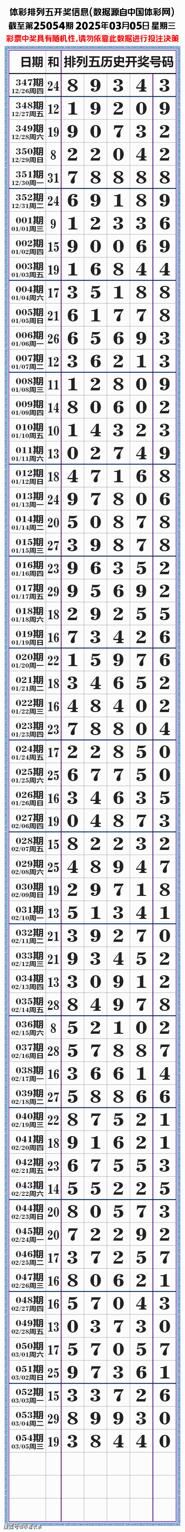 体彩排列五长条第25054期