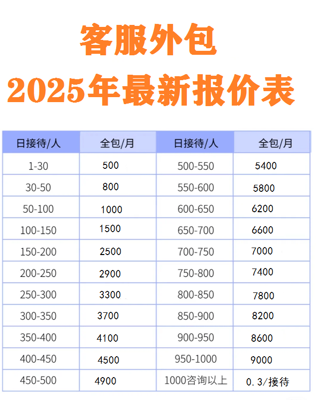 网站外包的费用一般是多少？  第1张