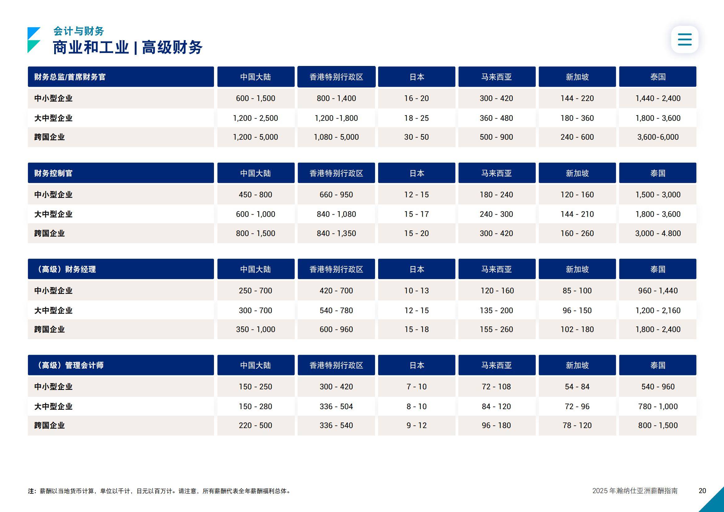 2025年亚洲薪酬趋势分析报告，亚洲职场迎来新一轮薪酬调整周期-报告智库