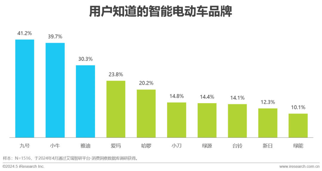 性别失衡，两轮电动车开始沉迷“她经济”-锋巢网