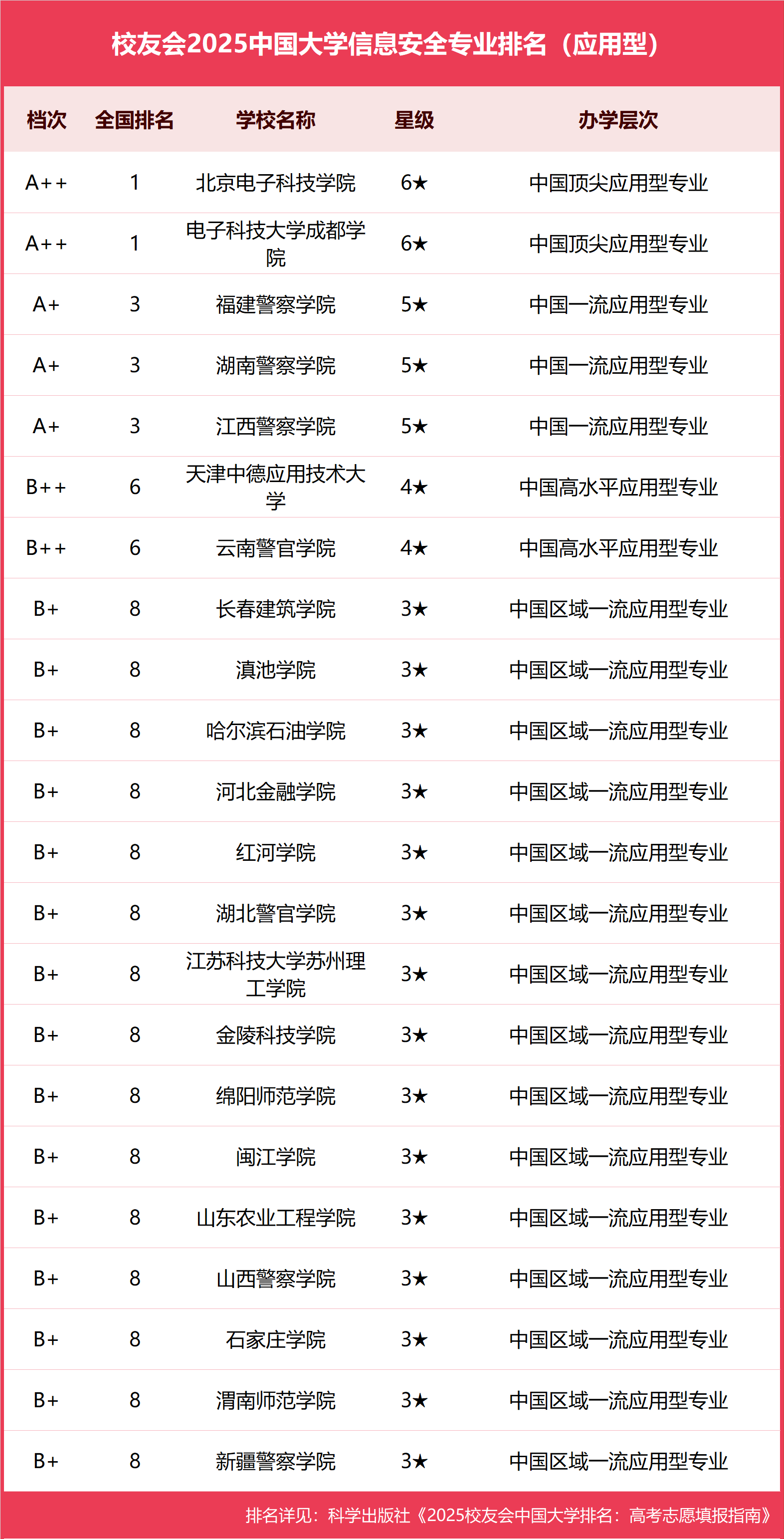 数据安全专业全国排名