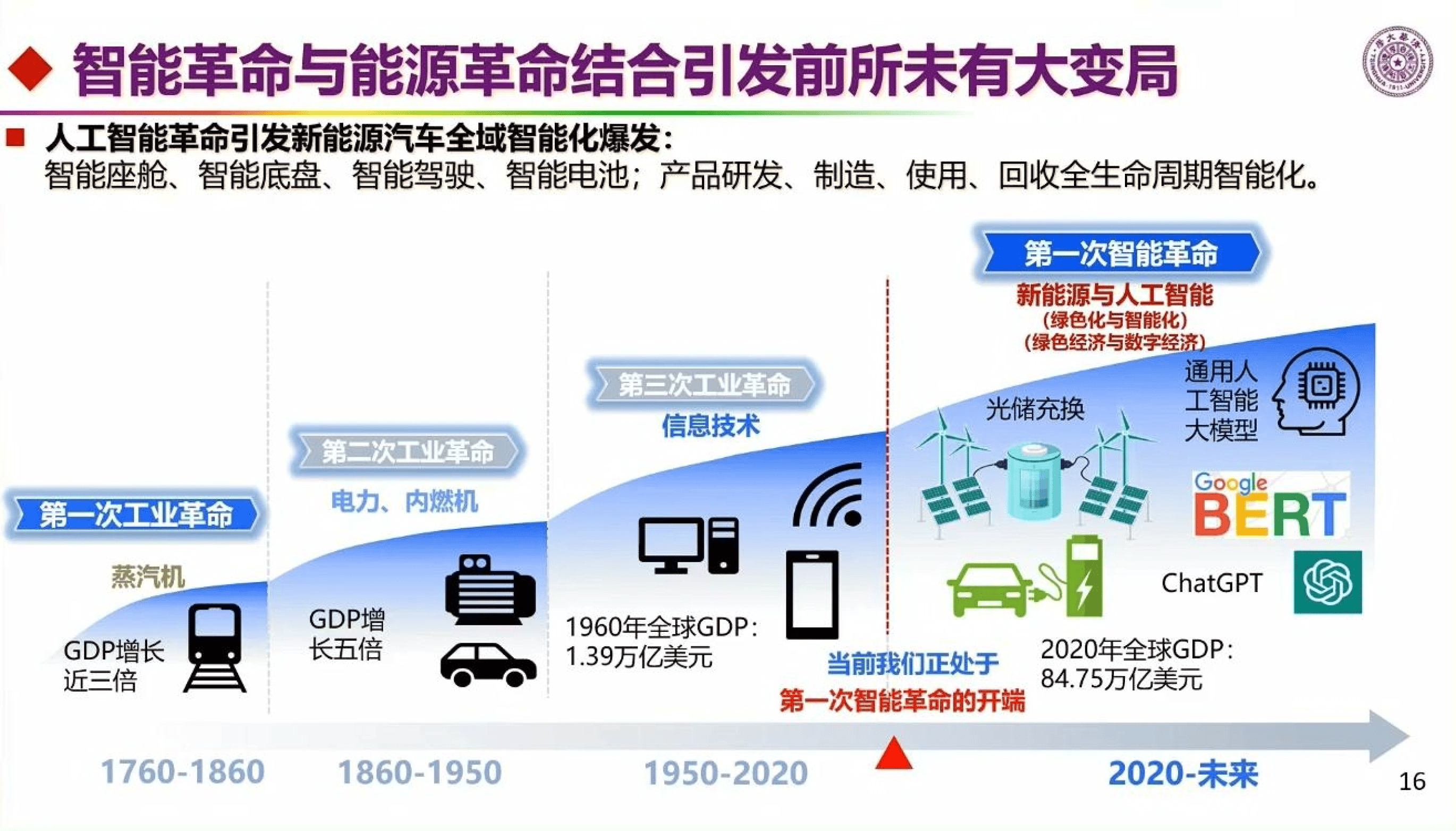 新能源汽车革命技术路线图——动力电动化,整车智能化,能源低碳化