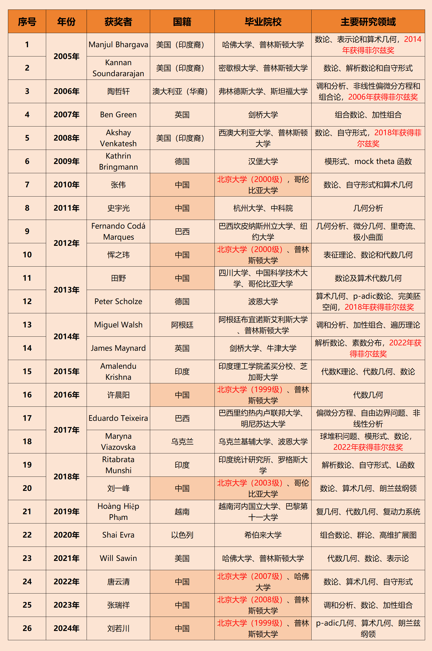 在拉马努金奖傲视群雄的北大数学科学院,即将问鼎菲尔兹奖?