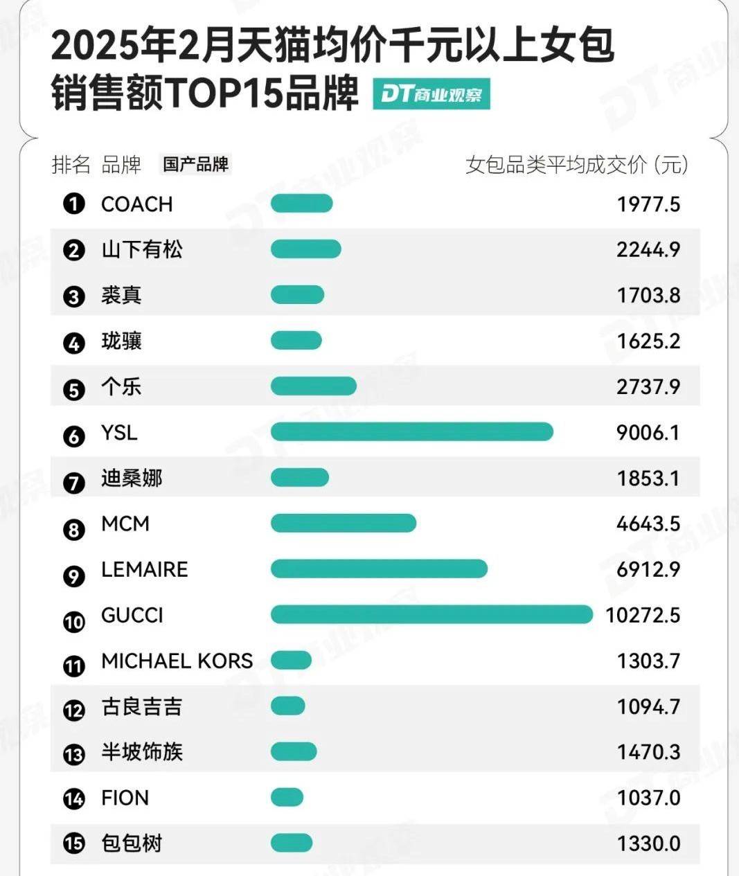 国产女包，落入涨价“陷阱”-锋巢网