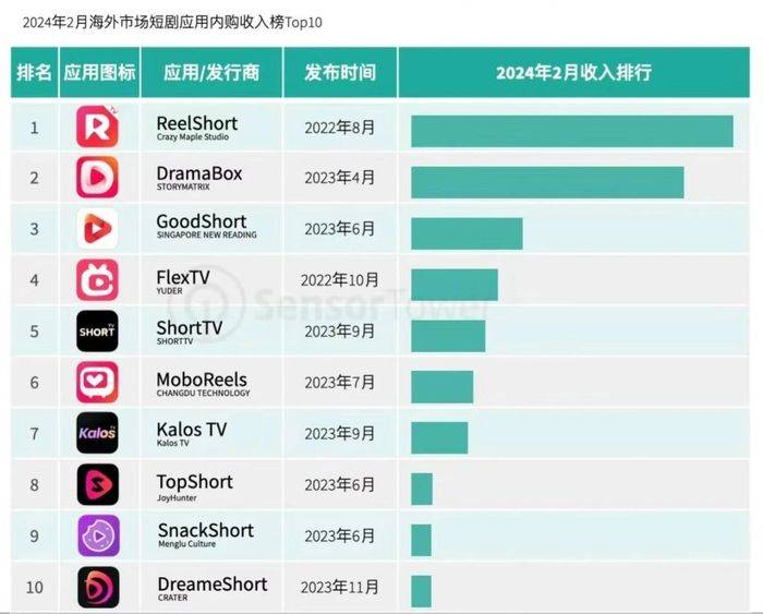 短剧正在“硬控”全球互联网？-锋巢网