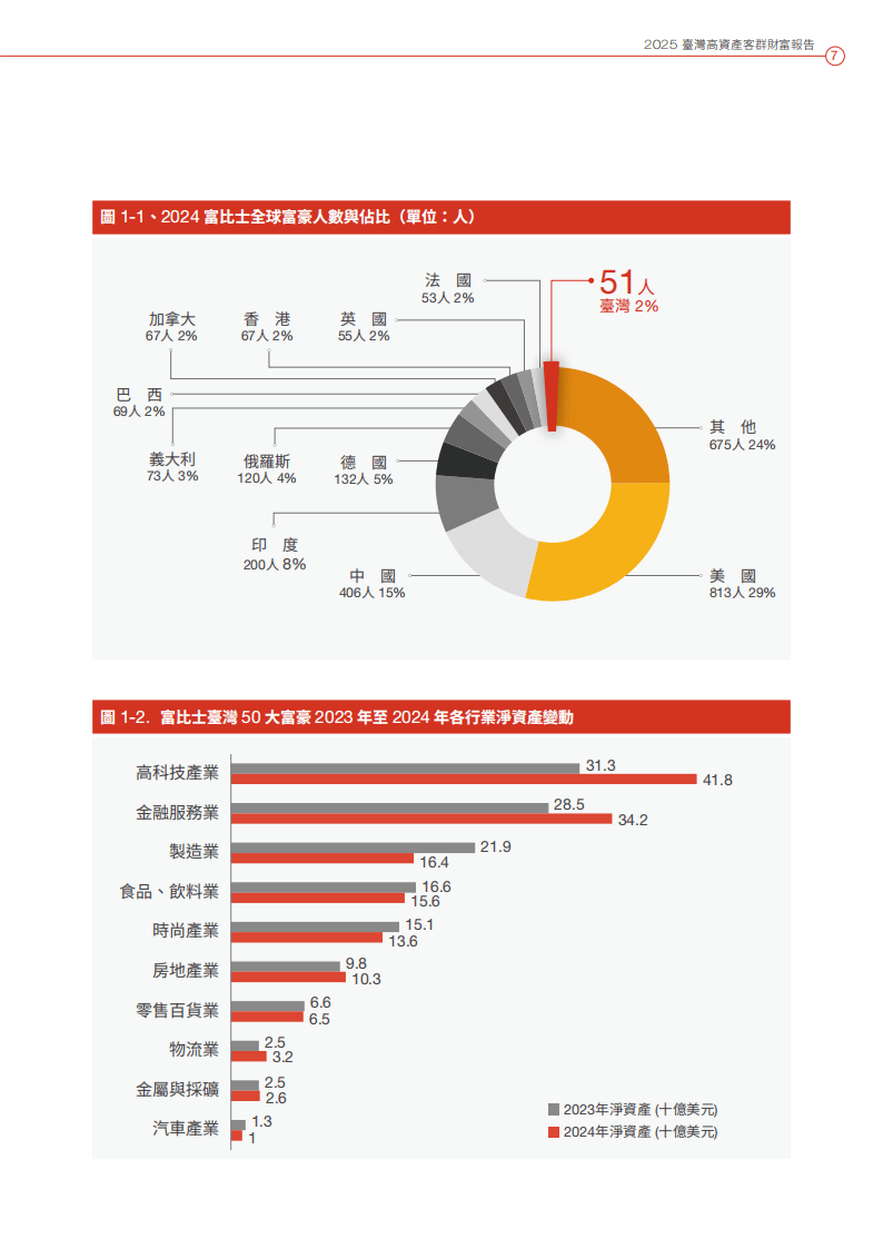 中国信托银行：2025年台湾高资产客群财富报告（繁体版）_搜狐网