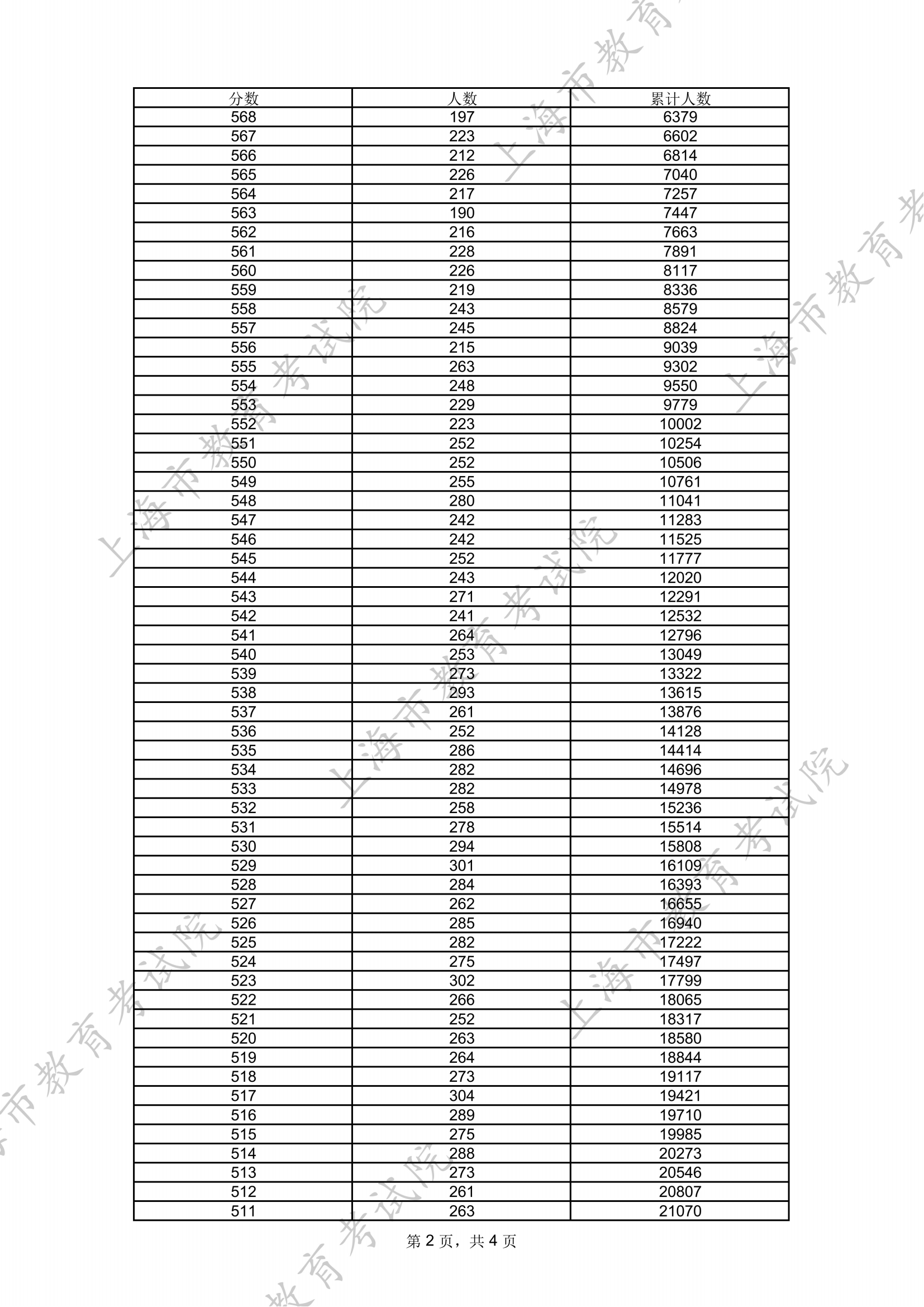 2025年上海高考分数线及一分一段表发布