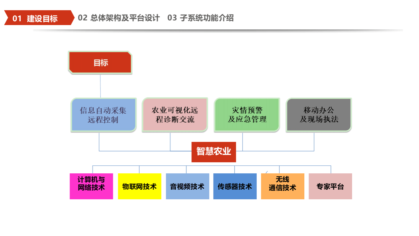 农业技术开发:现代农业新引擎