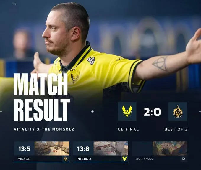 IEM科隆:Vitality 2-0 碾压蒙古铁骑晋级四强,ZywOo觉醒!1.93rating血洗全场 IEM科隆:Vitality 2-0 碾压蒙古铁骑晋级四强,ZywOo觉醒!1.93rating血洗全场