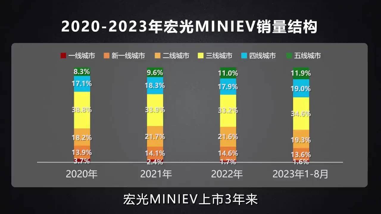 大厂下沉，会革了五菱宏光的“命”吗？-锋巢网