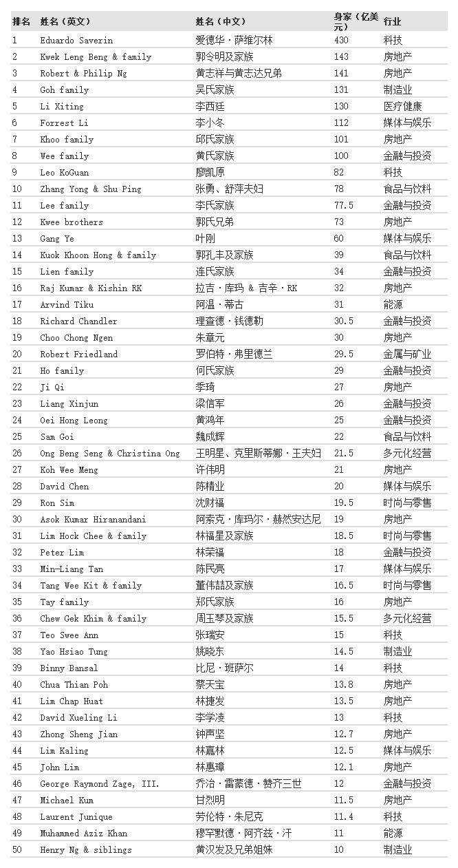 2025新加坡首富"揭晓",身家超过3000亿元,前十名有4位祖籍福建