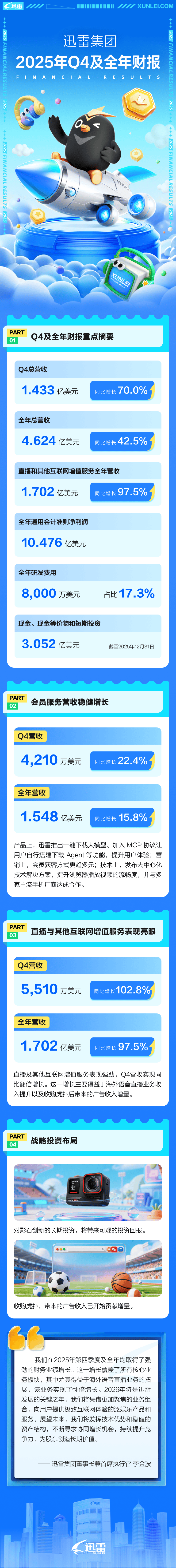 迅雷发布2025年财报：全年营收4.624亿美元 同比增长42.5%