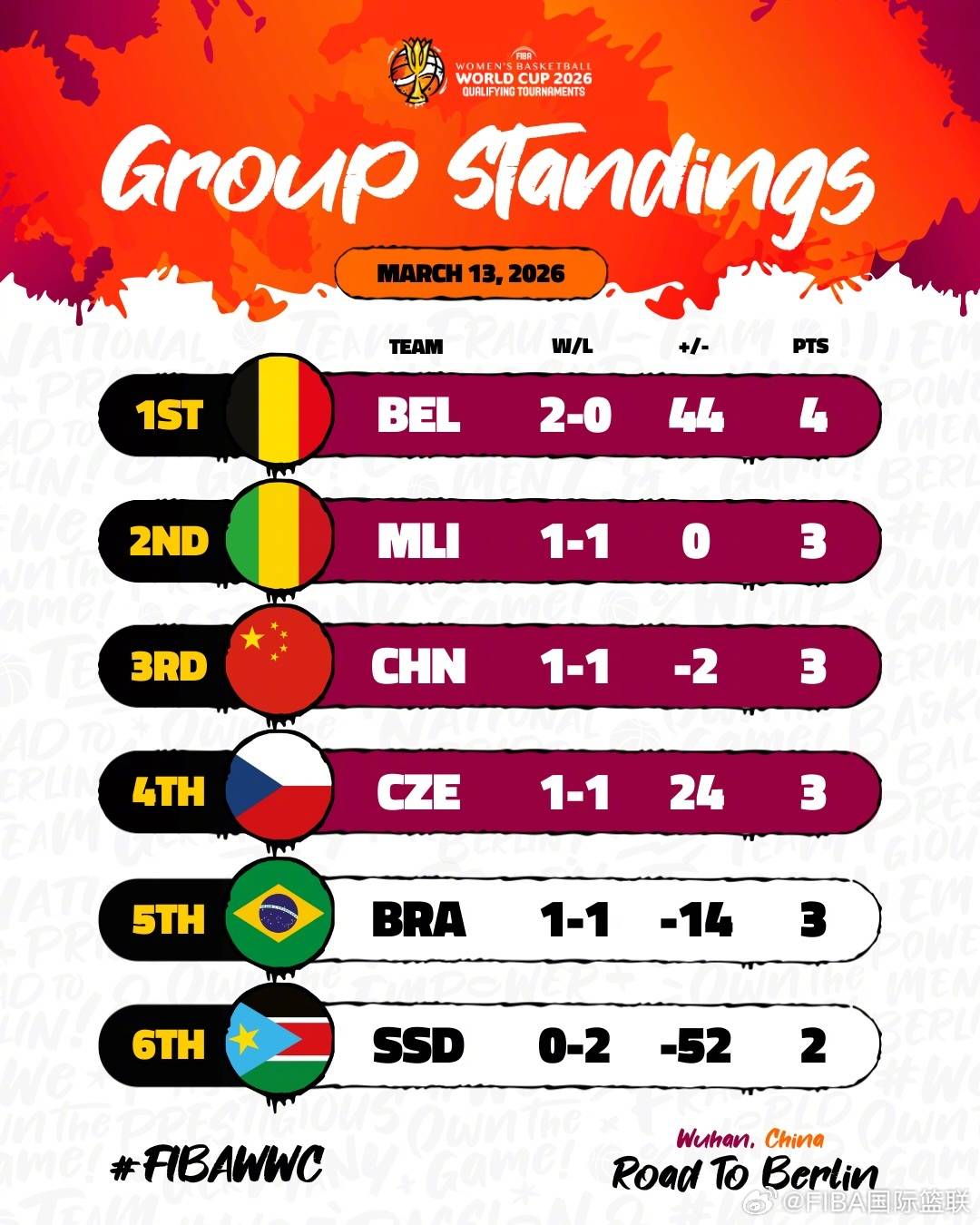 女篮世界杯资格赛积分榜：中国暂列第三 日本小组垫底