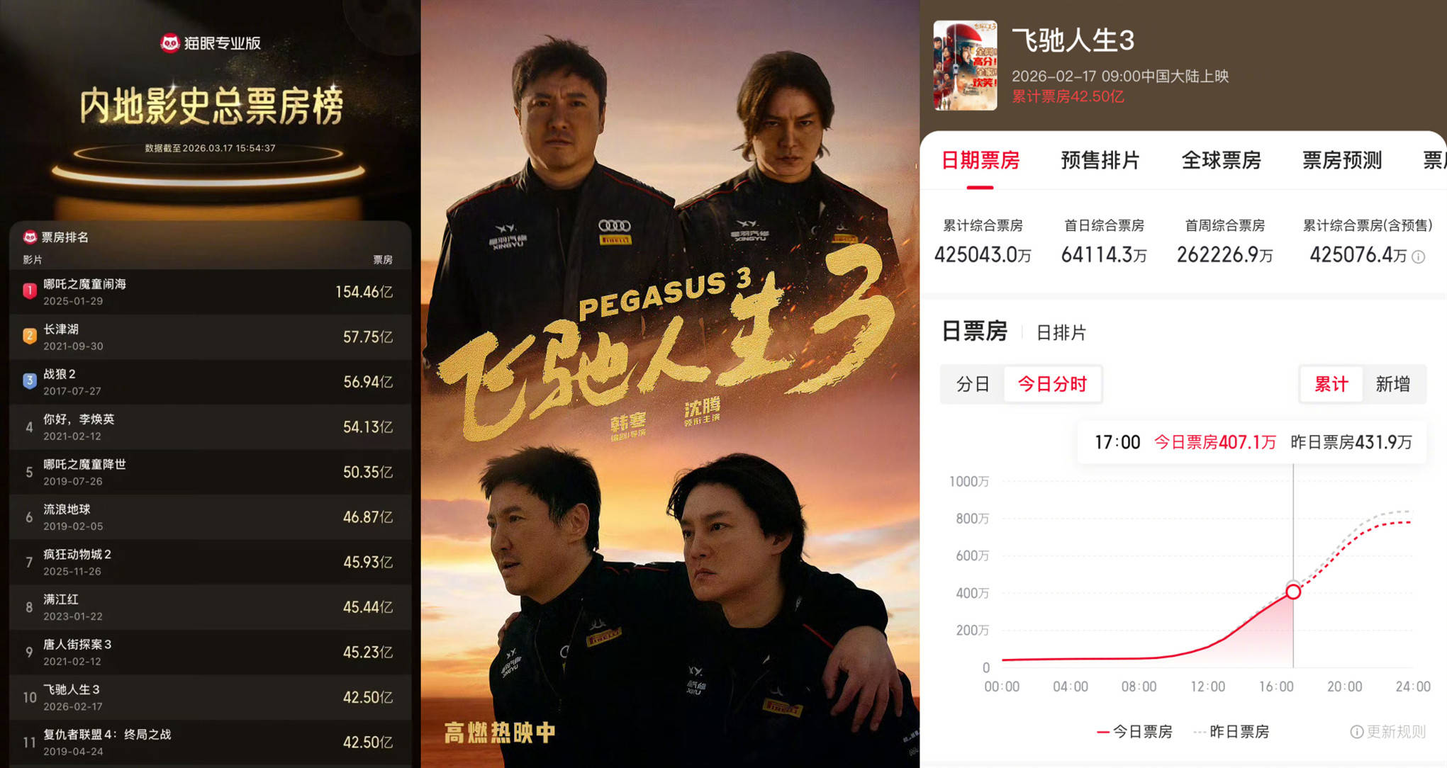 电影《飞驰人生3》上映第29天总票房破42.502亿 超《复联4》跻身内地影史票房总榜前十