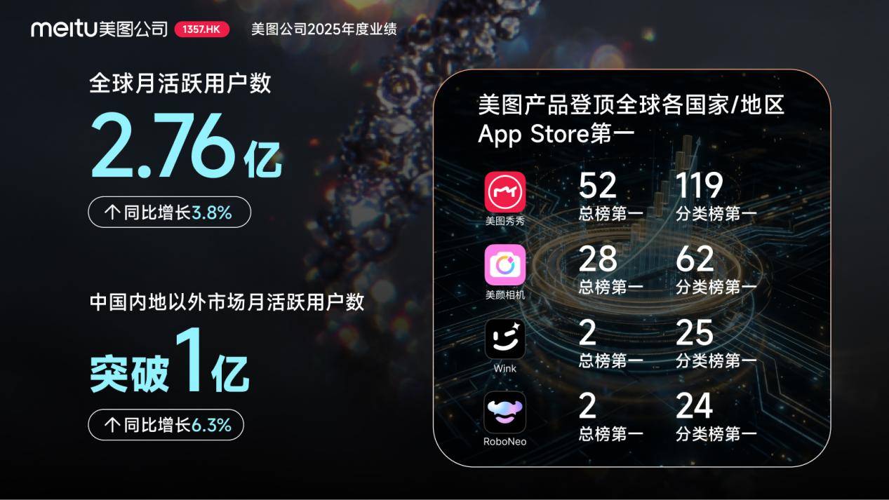 《美图公司2025年度业绩:AI变革驱动增长,净利润同比增长64.7%至9.65亿元》