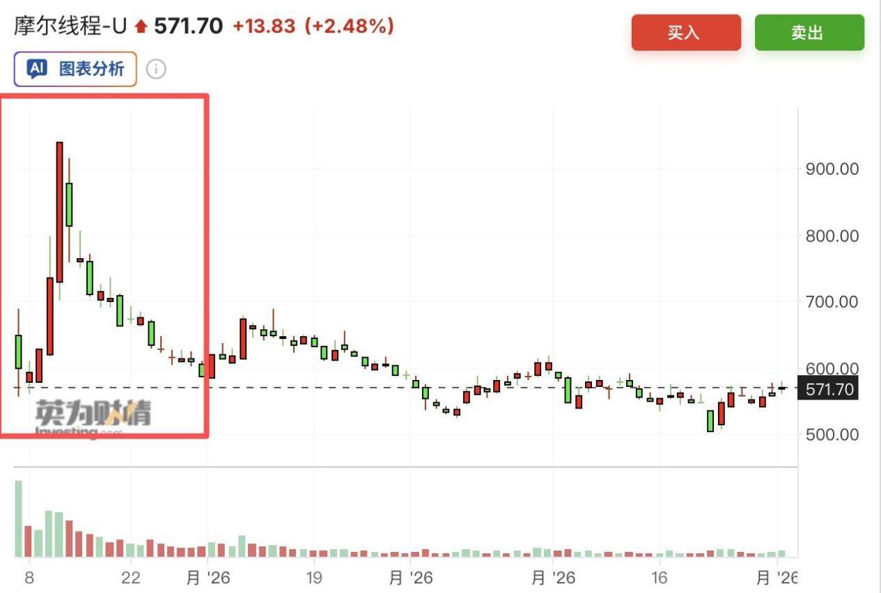 资本巨头纷纷抽身，为何中小投资者仍为AI狂热加码？-锋巢网